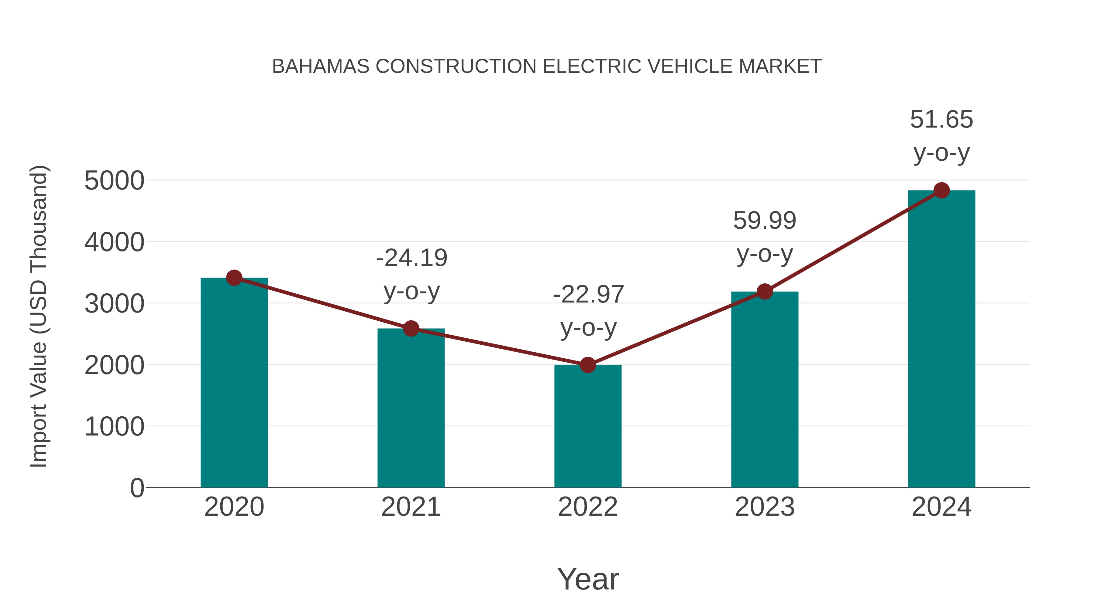 Bahamas Construction Electric Vehicle Market: Import Trend Analysis