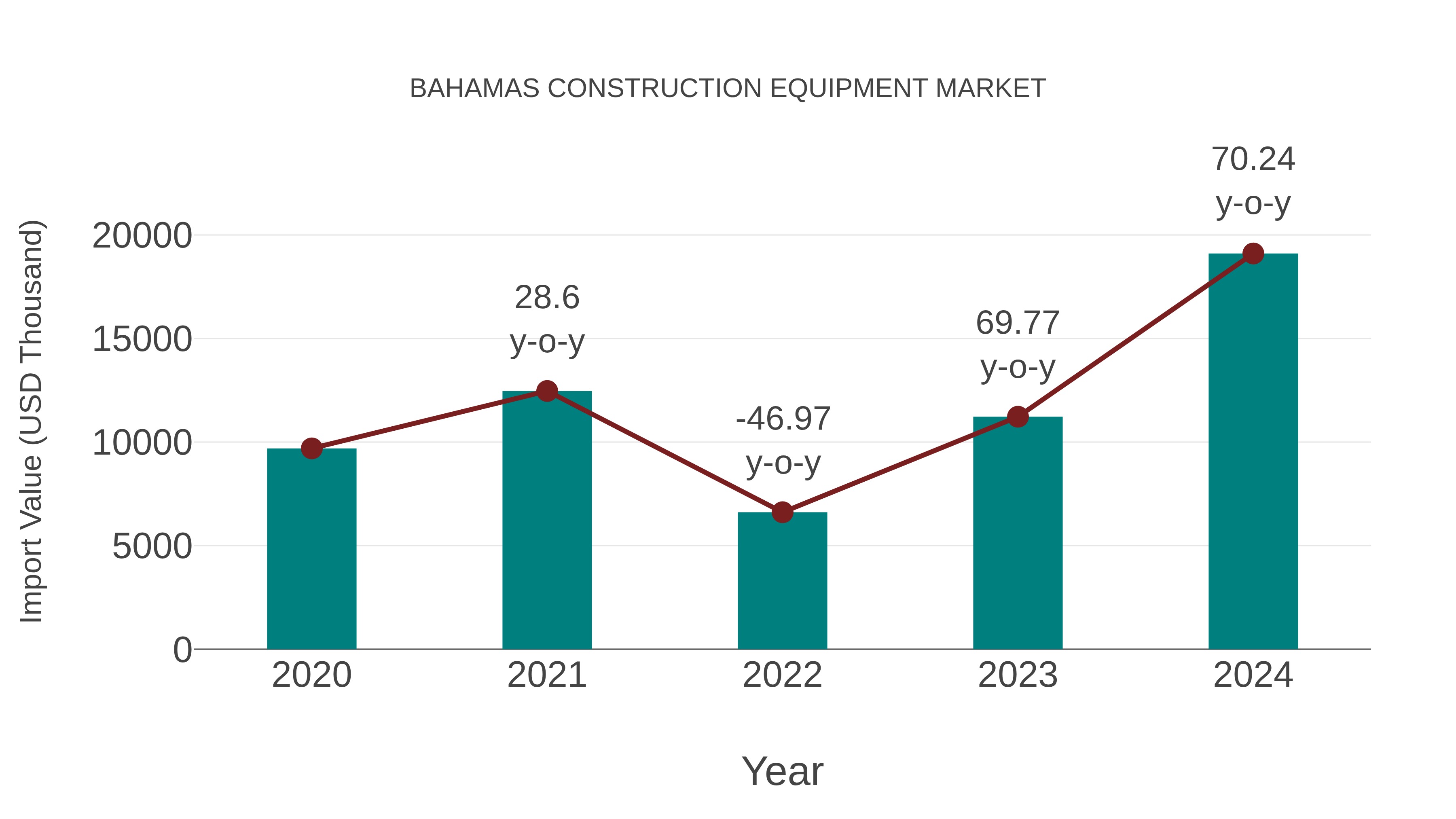  Bahamas Construction Equipment Market: Import Trend Analysis
