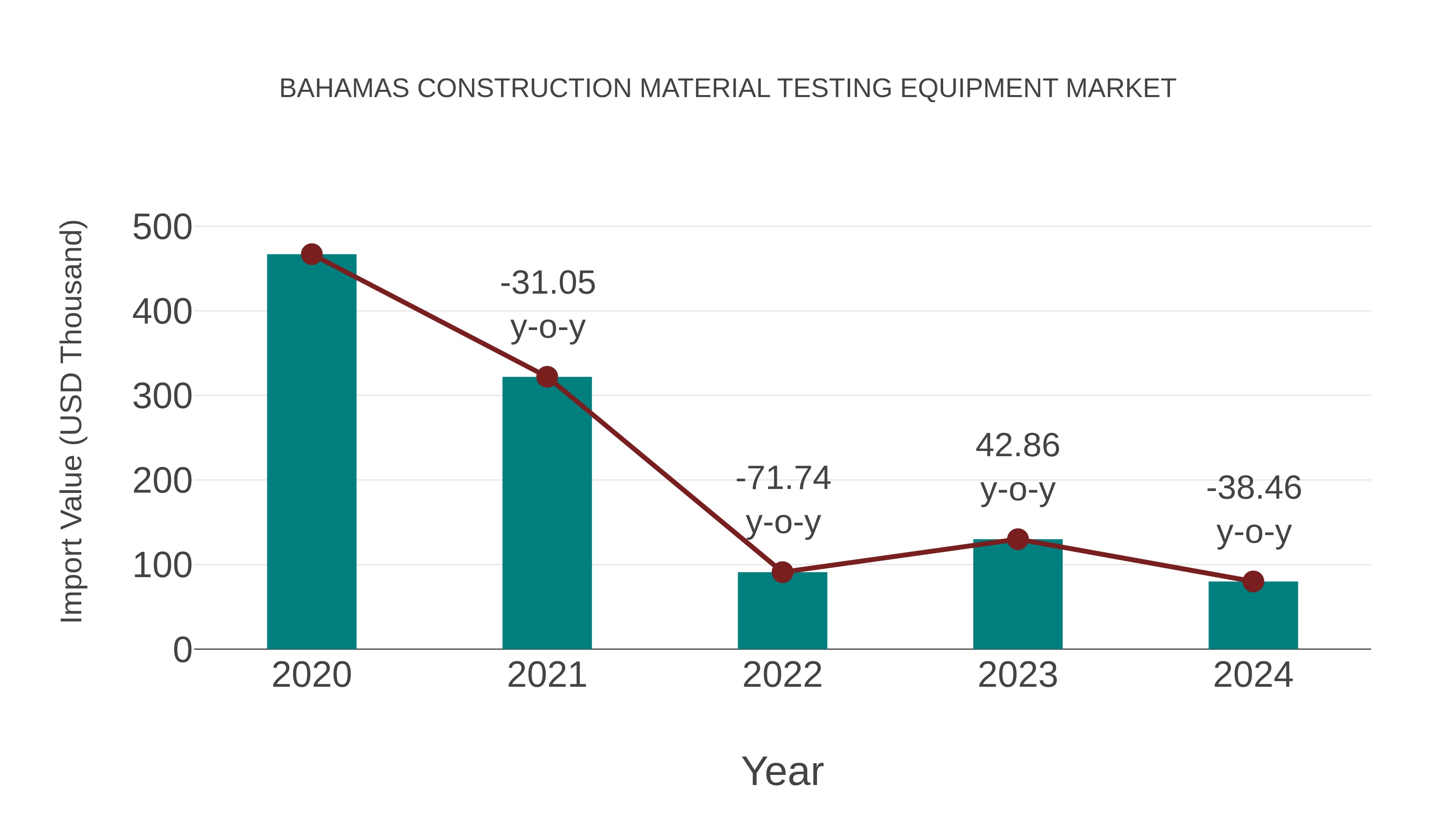  Bahamas Construction Material Testing Equipment Market: Import Trend Analysis