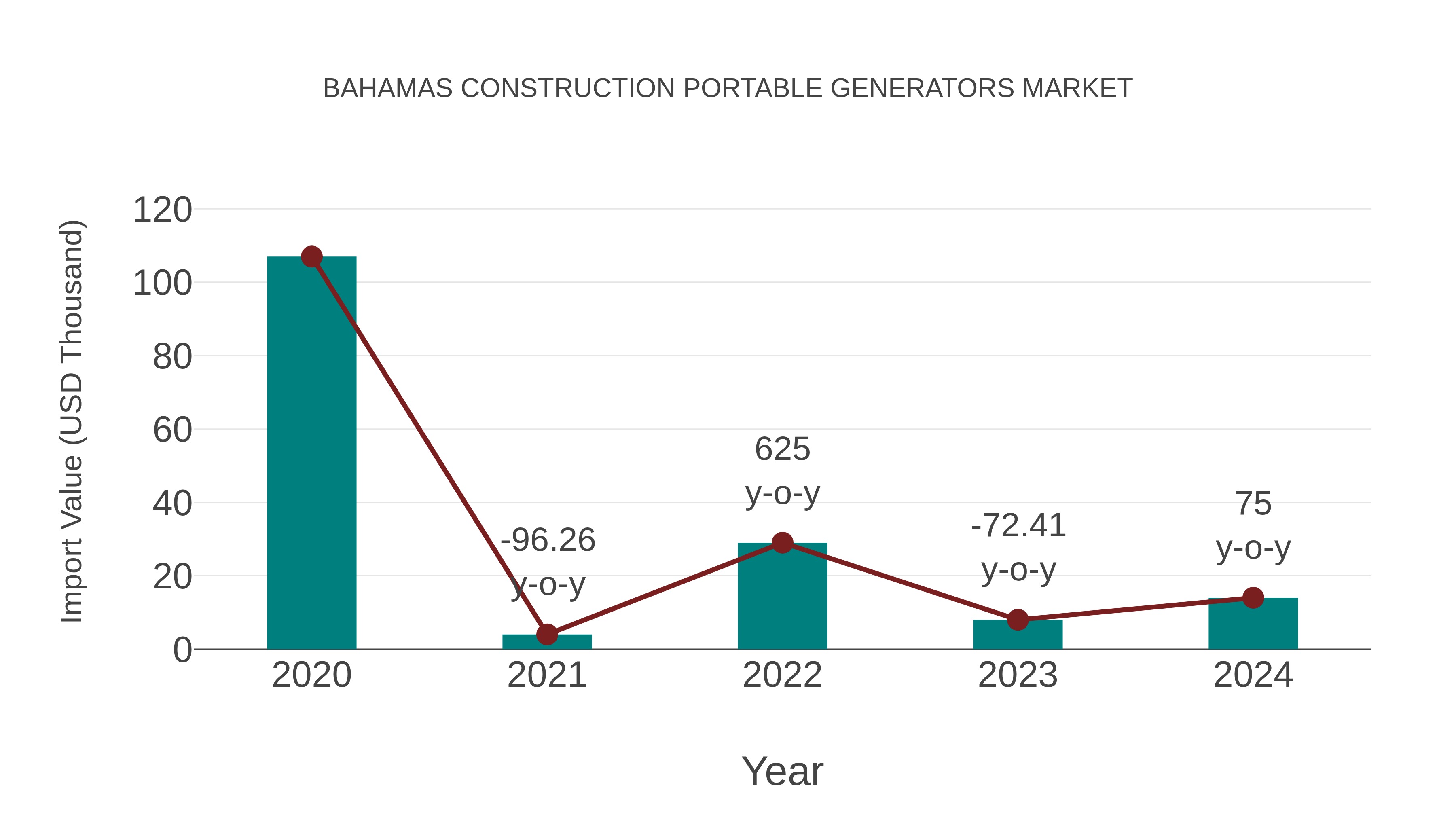 Bahamas Construction Portable Generators Market: Import Trend Analysis