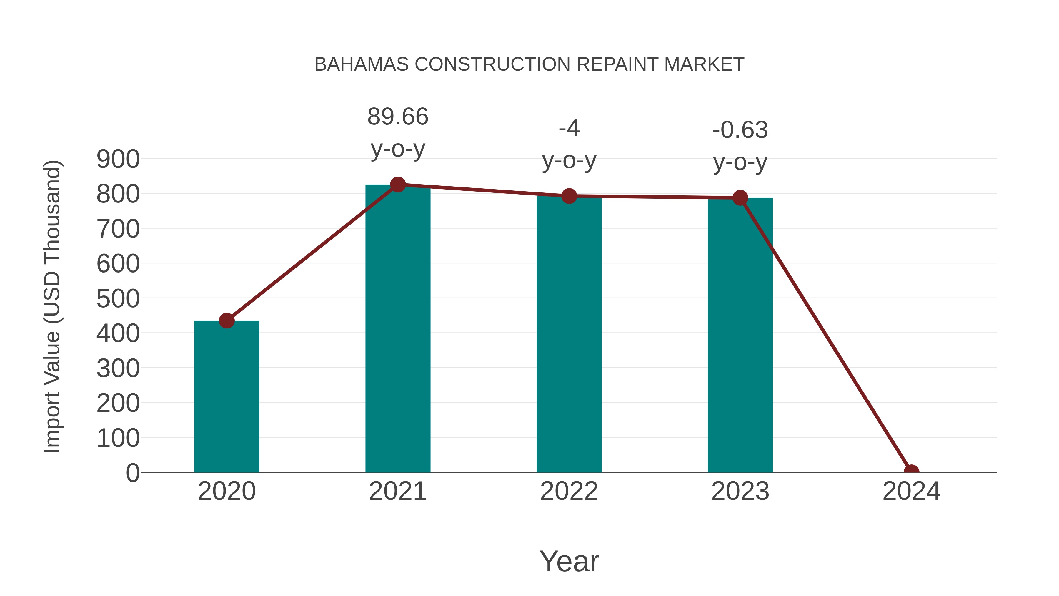 Bahamas Construction Repaint Market: Import Trend Analysis