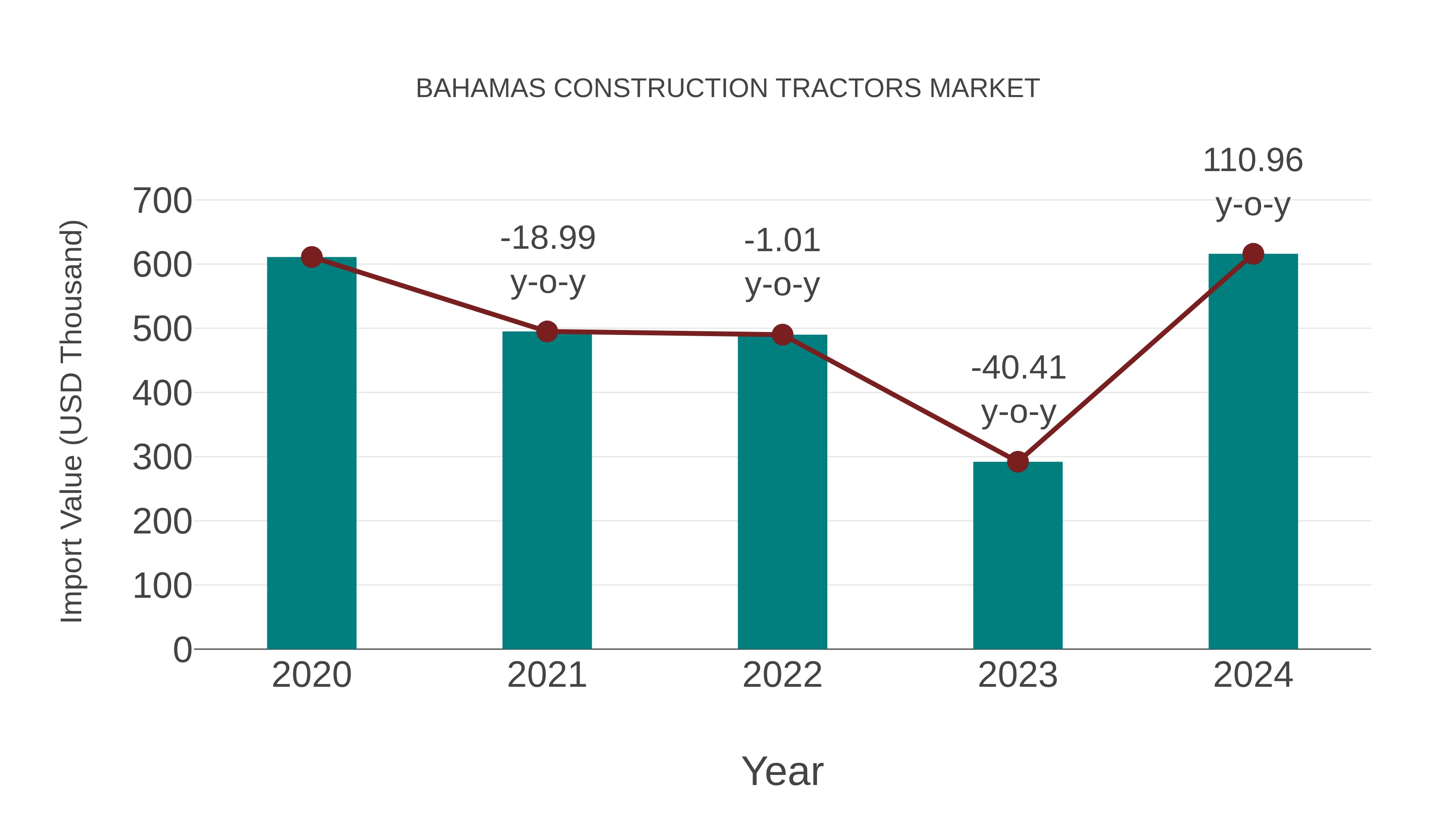 Bahamas Construction Tractors Market: Import Trend Analysis