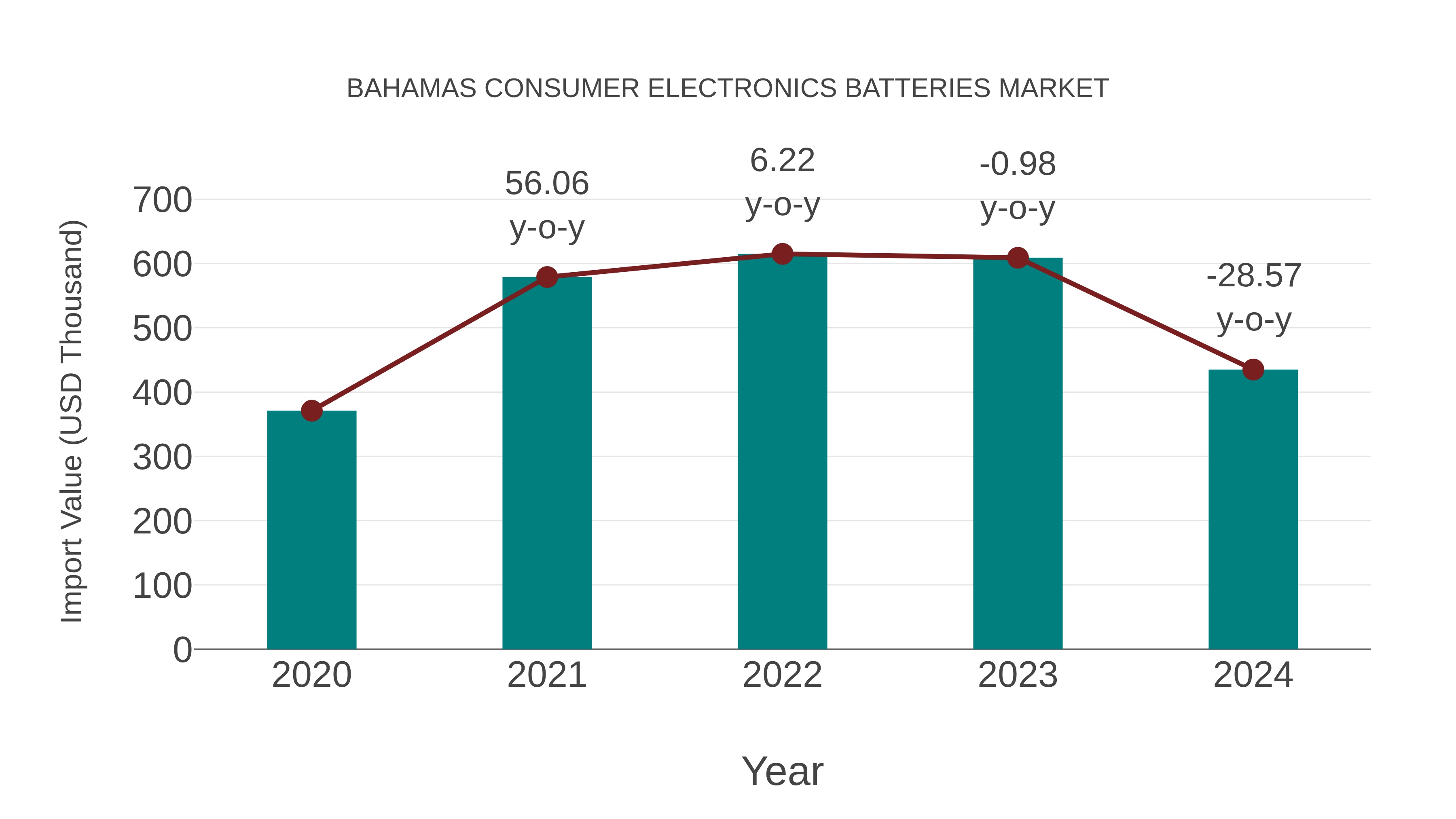 Bahamas Consumer Electronics Batteries Market: Import Trend Analysis