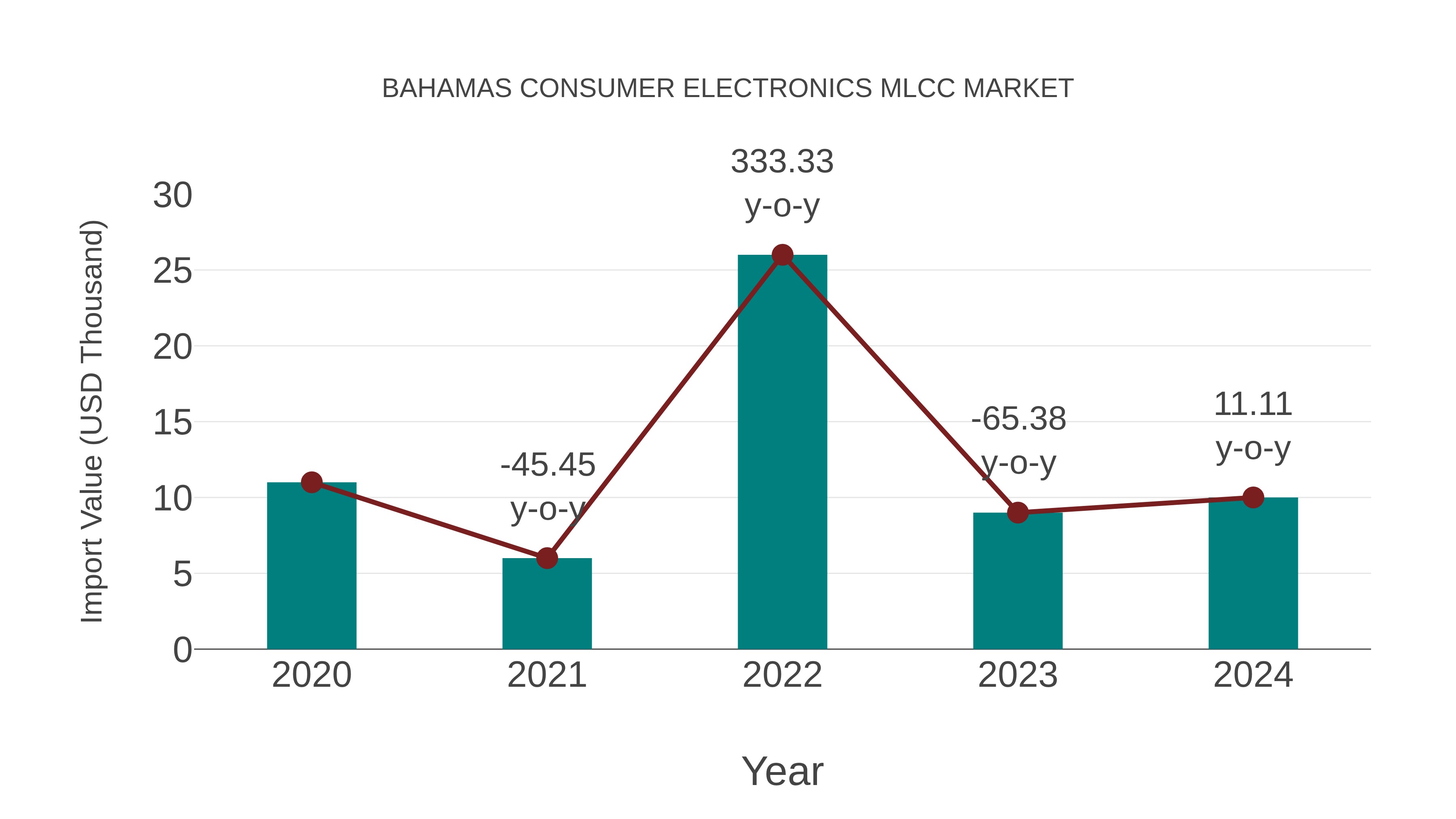  Bahamas Consumer Electronics Mlcc Market: Import Trend Analysis