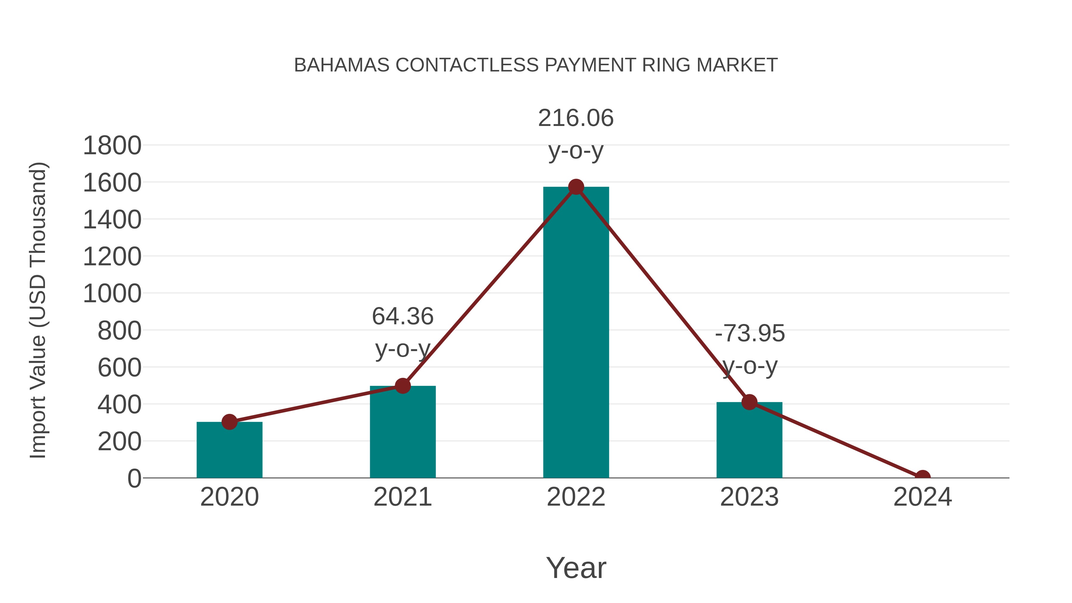  Bahamas Contactless Payment Ring Market: Import Trend Analysis