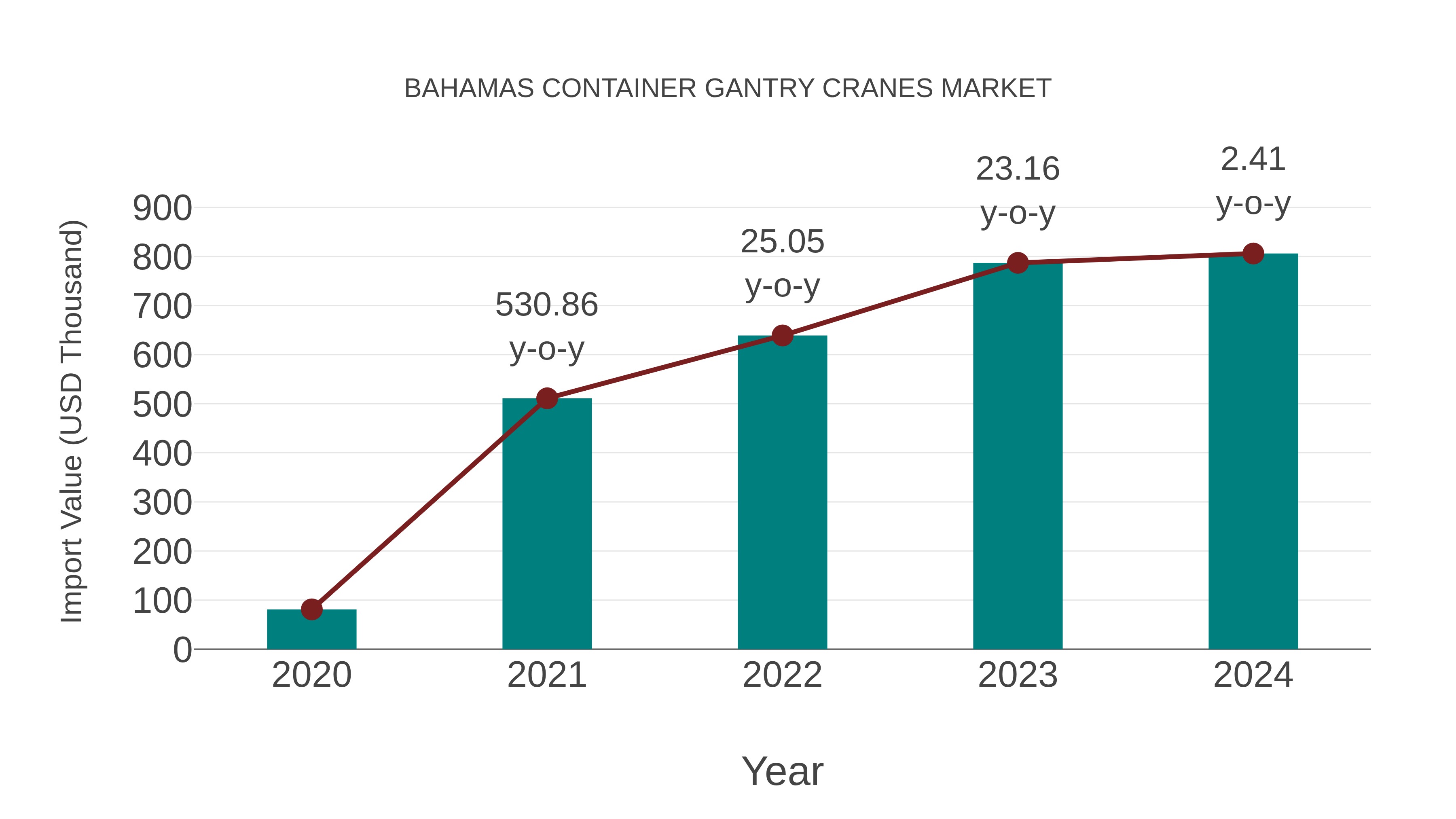  Bahamas Container Gantry Cranes Market: Import Trend Analysis