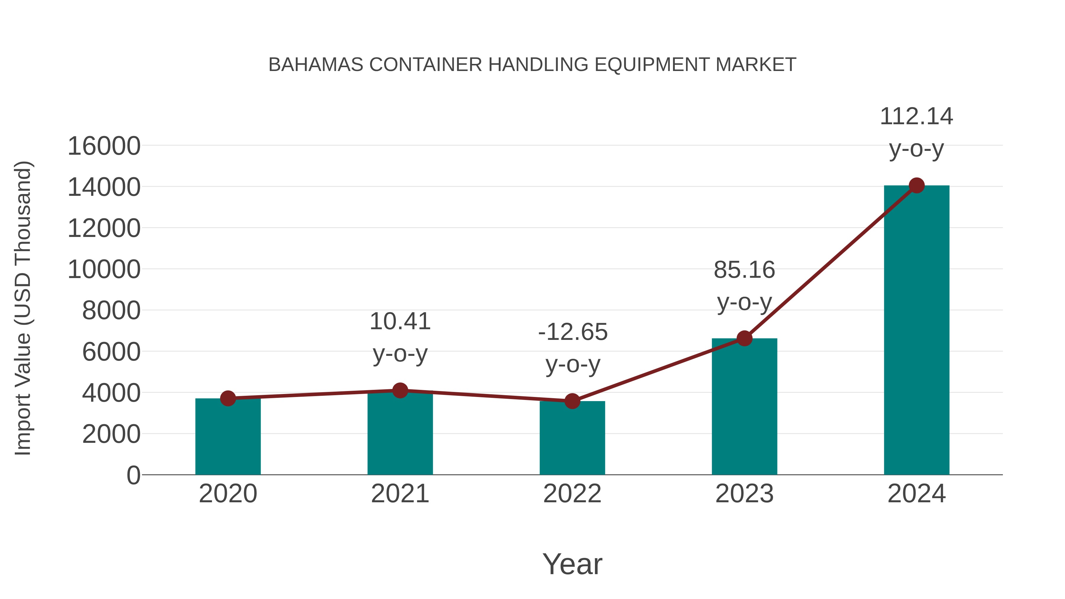  Bahamas Container Handling Equipment Market: Import Trend Analysis