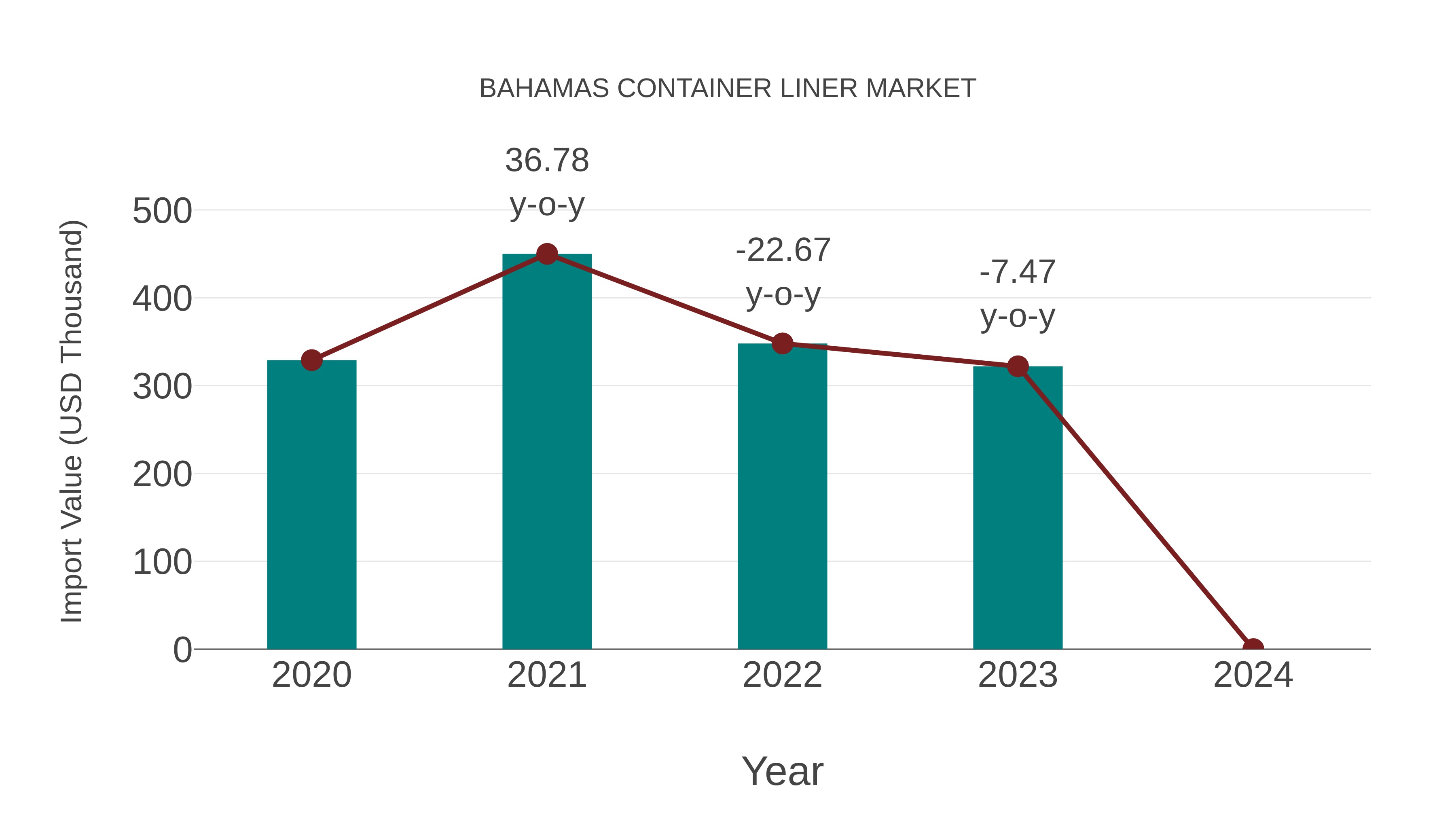  Bahamas Container Liner Market: Import Trend Analysis