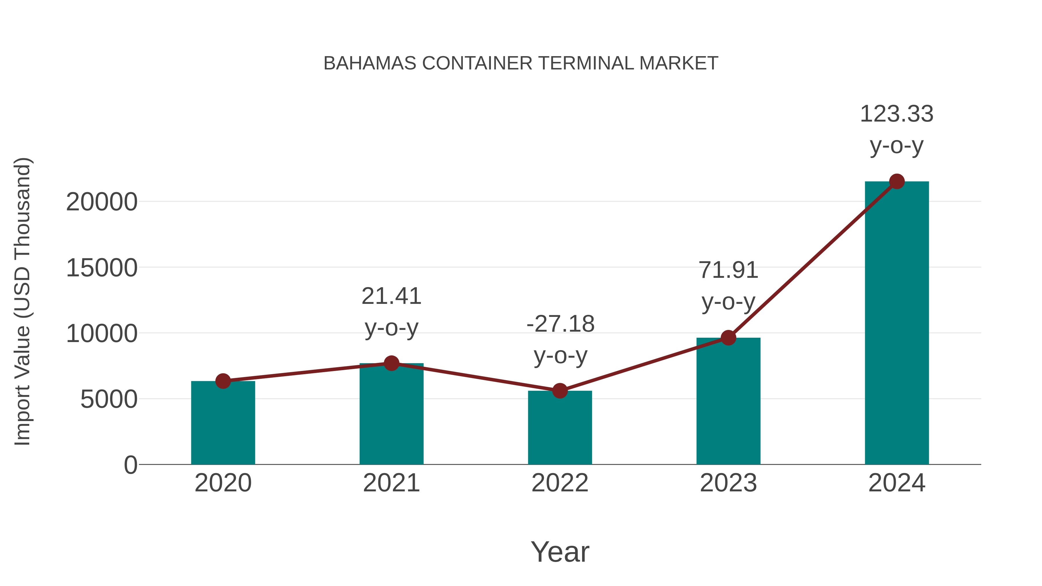  Bahamas Container Terminal Market: Import Trend Analysis