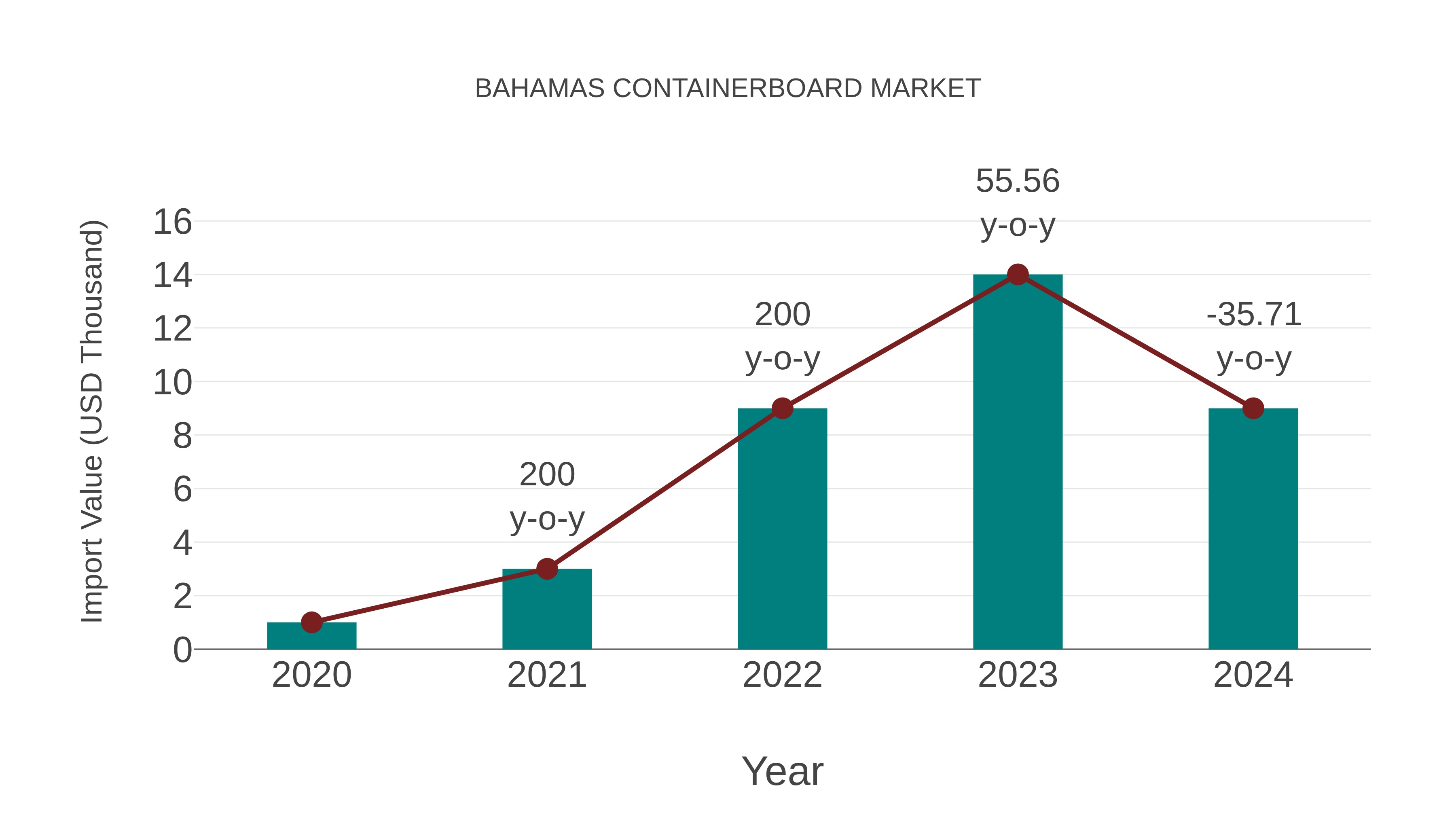  Bahamas Containerboard Market: Import Trend Analysis