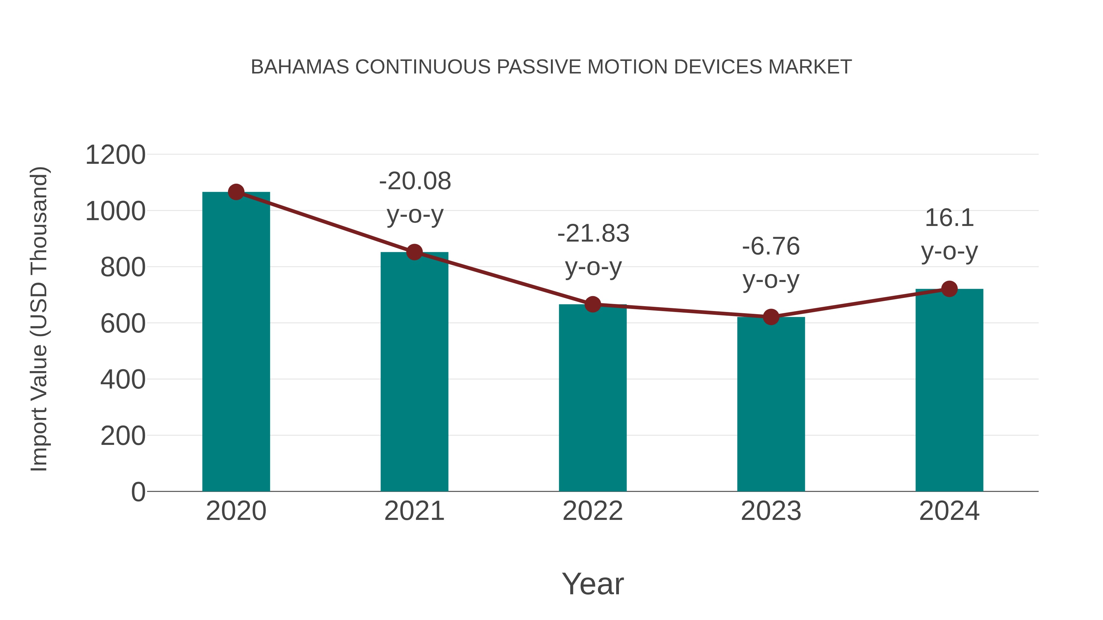  Bahamas Continuous Passive Motion Devices Market: Import Trend Analysis