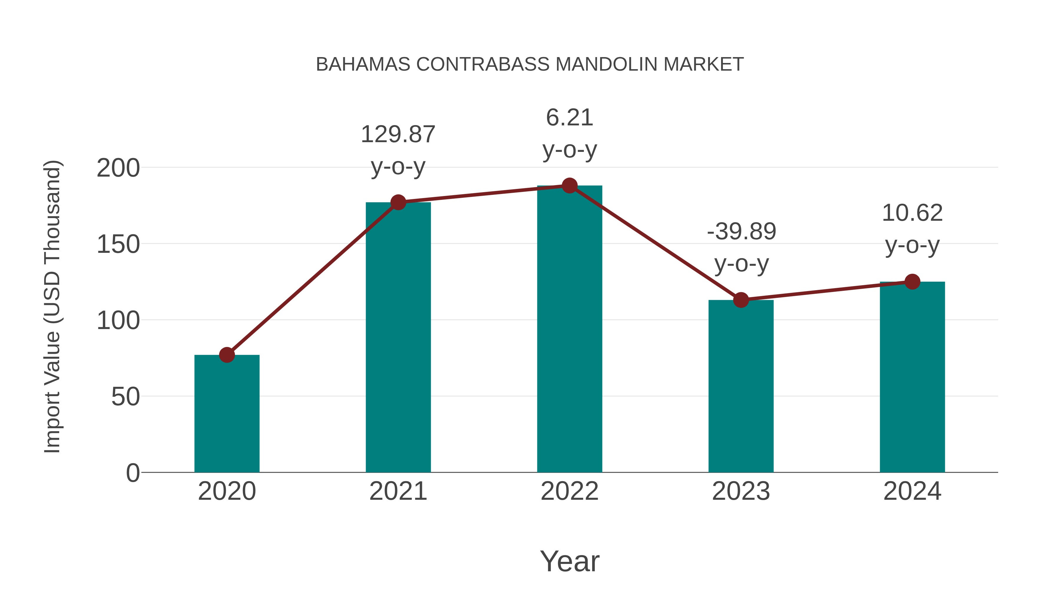  Bahamas Contrabass Mandolin Market: Import Trend Analysis