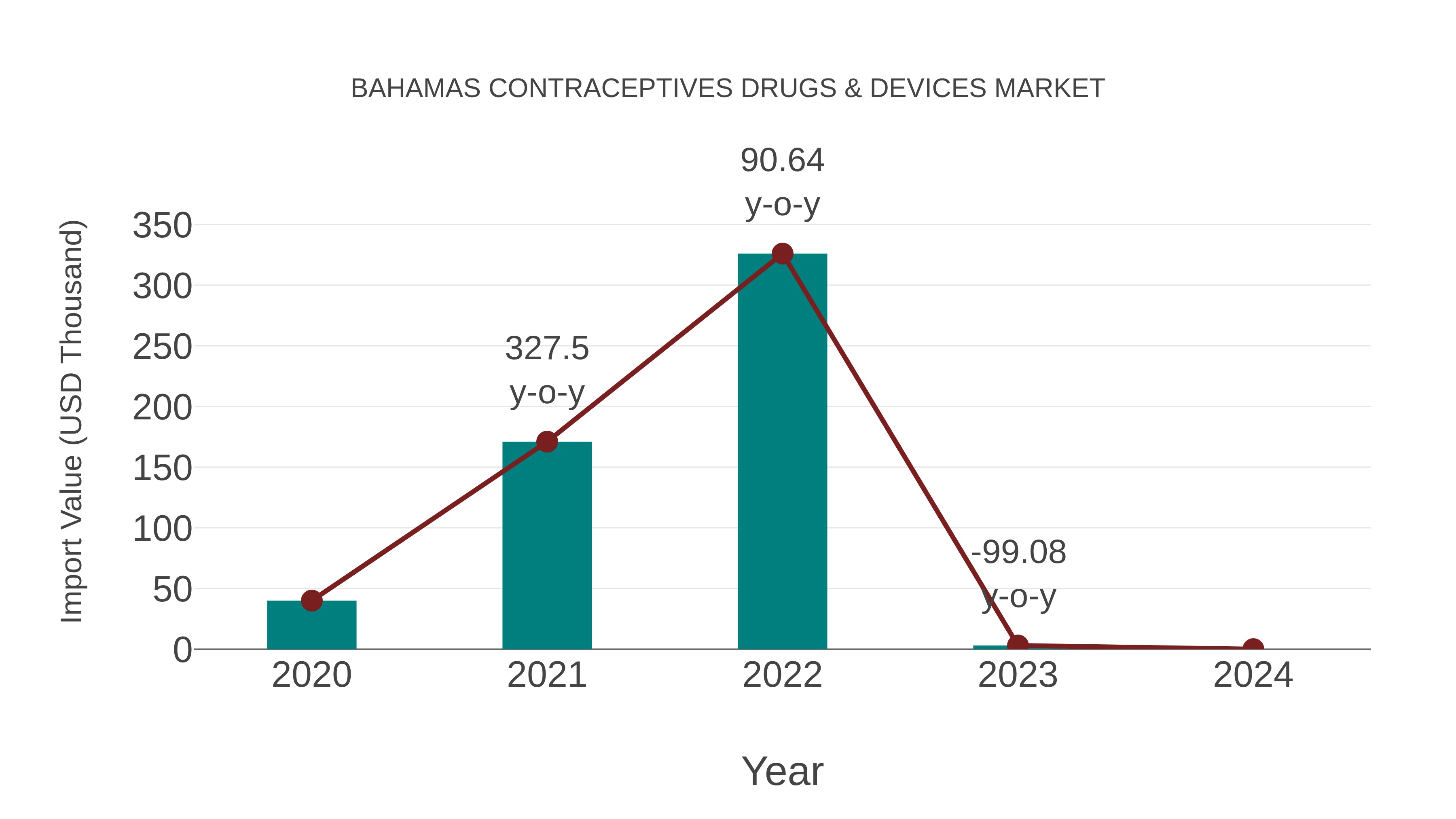 Bahamas Contraceptives Drugs & Devices Market: Import Trend Analysis