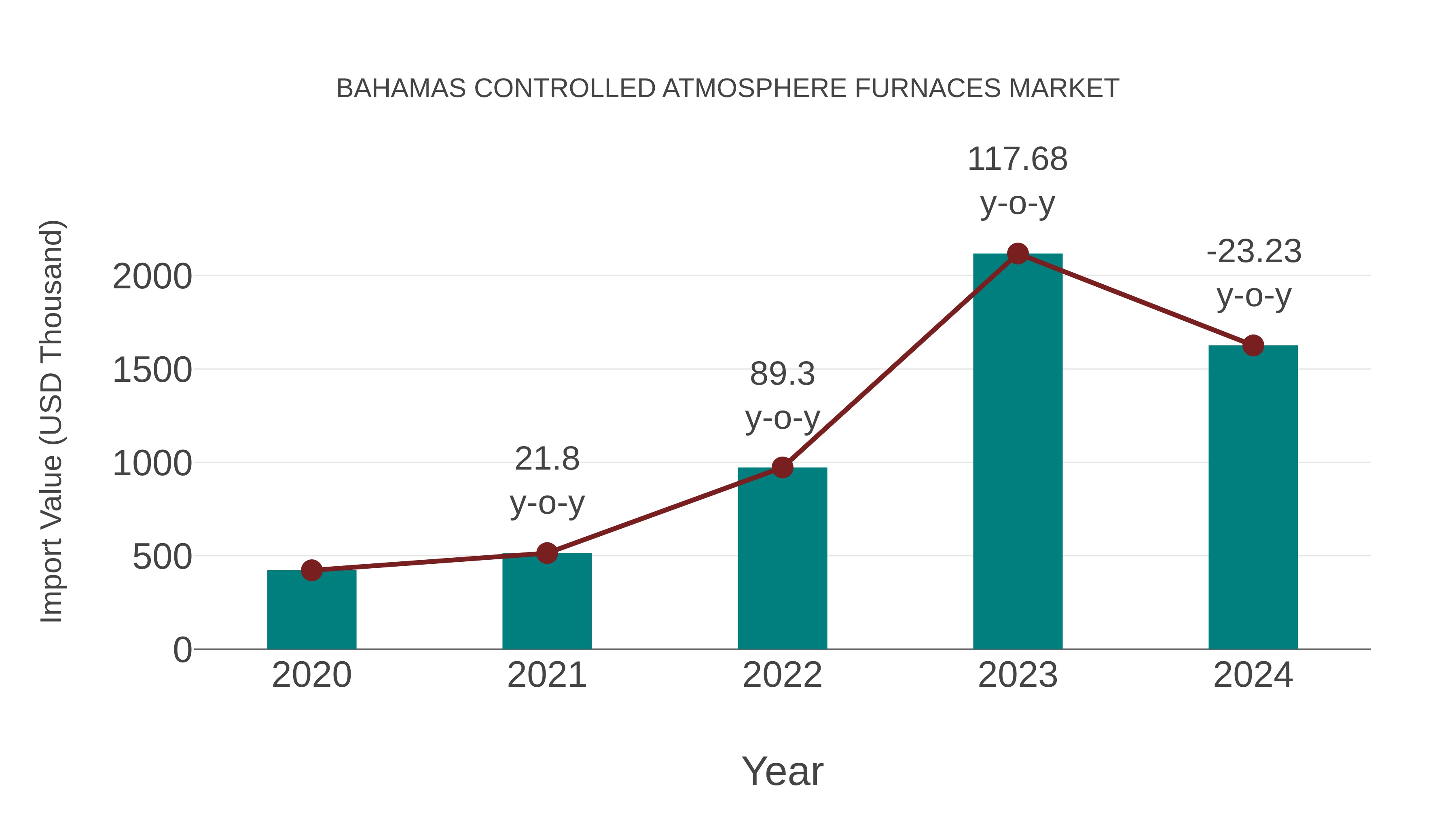 Bahamas Controlled Atmosphere Furnaces Market: Import Trend Analysis