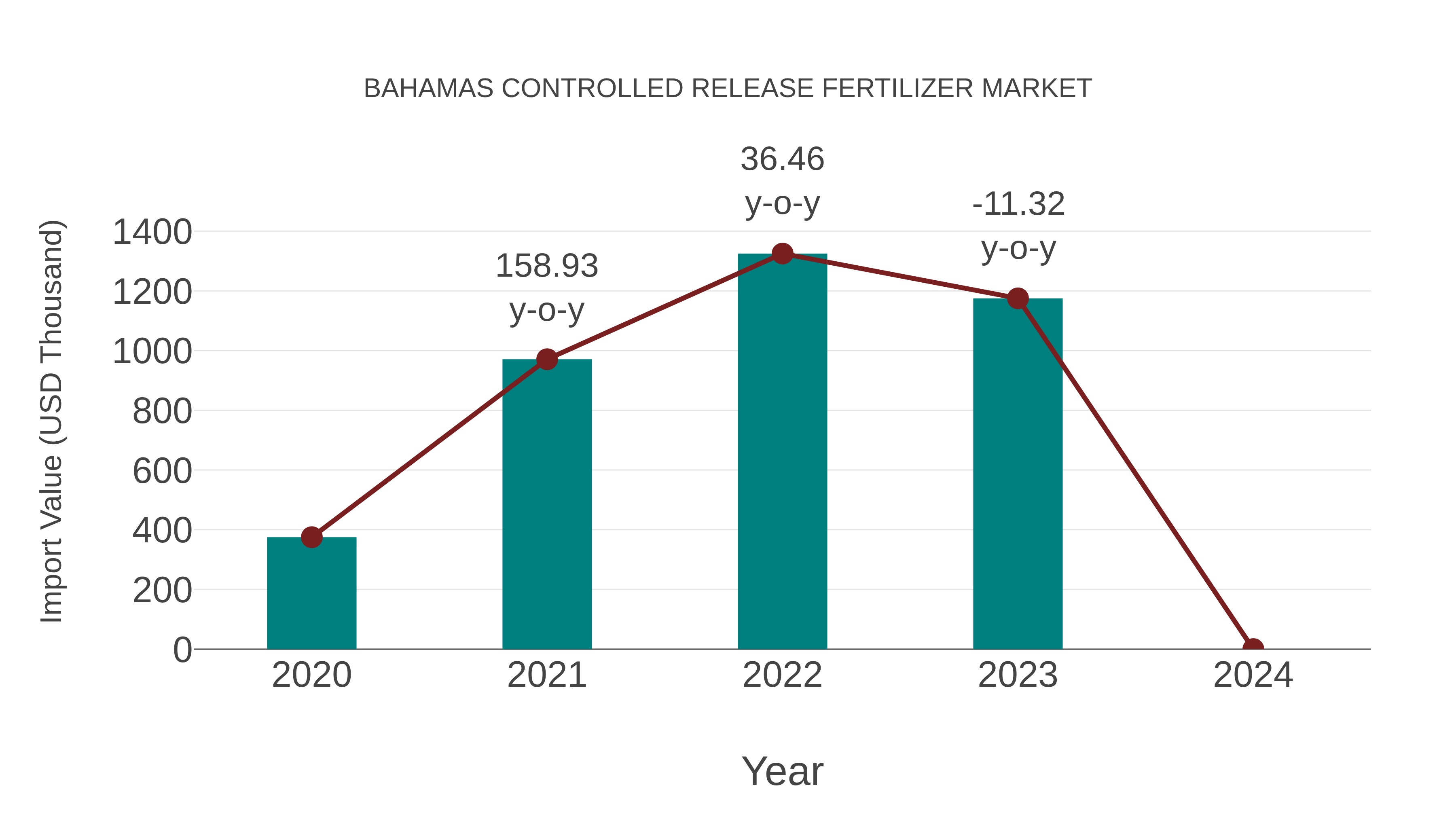 Bahamas Controlled Release Fertilizer Market: Import Trend Analysis
