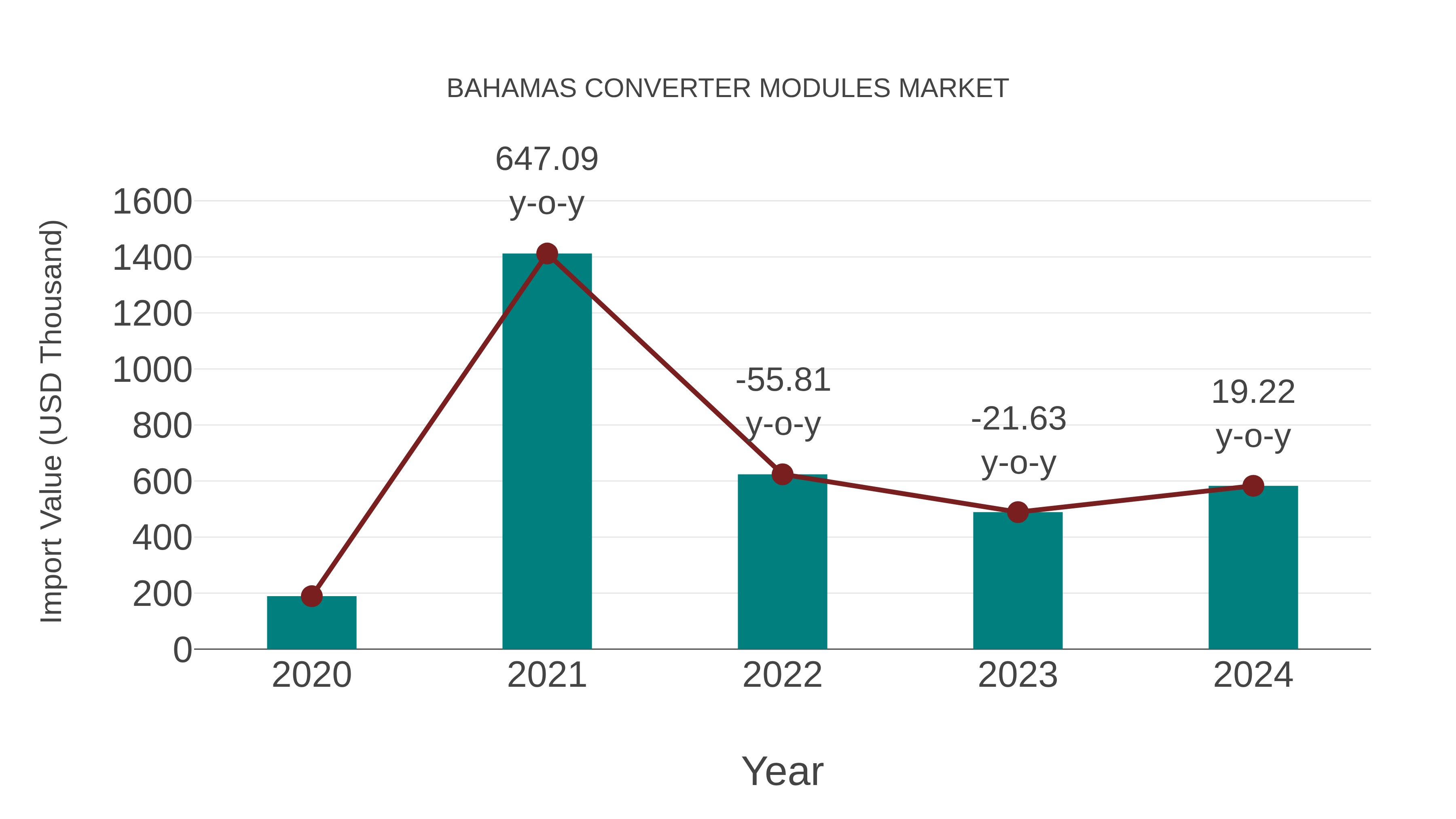 Bahamas Converter Modules Market: Import Trend Analysis