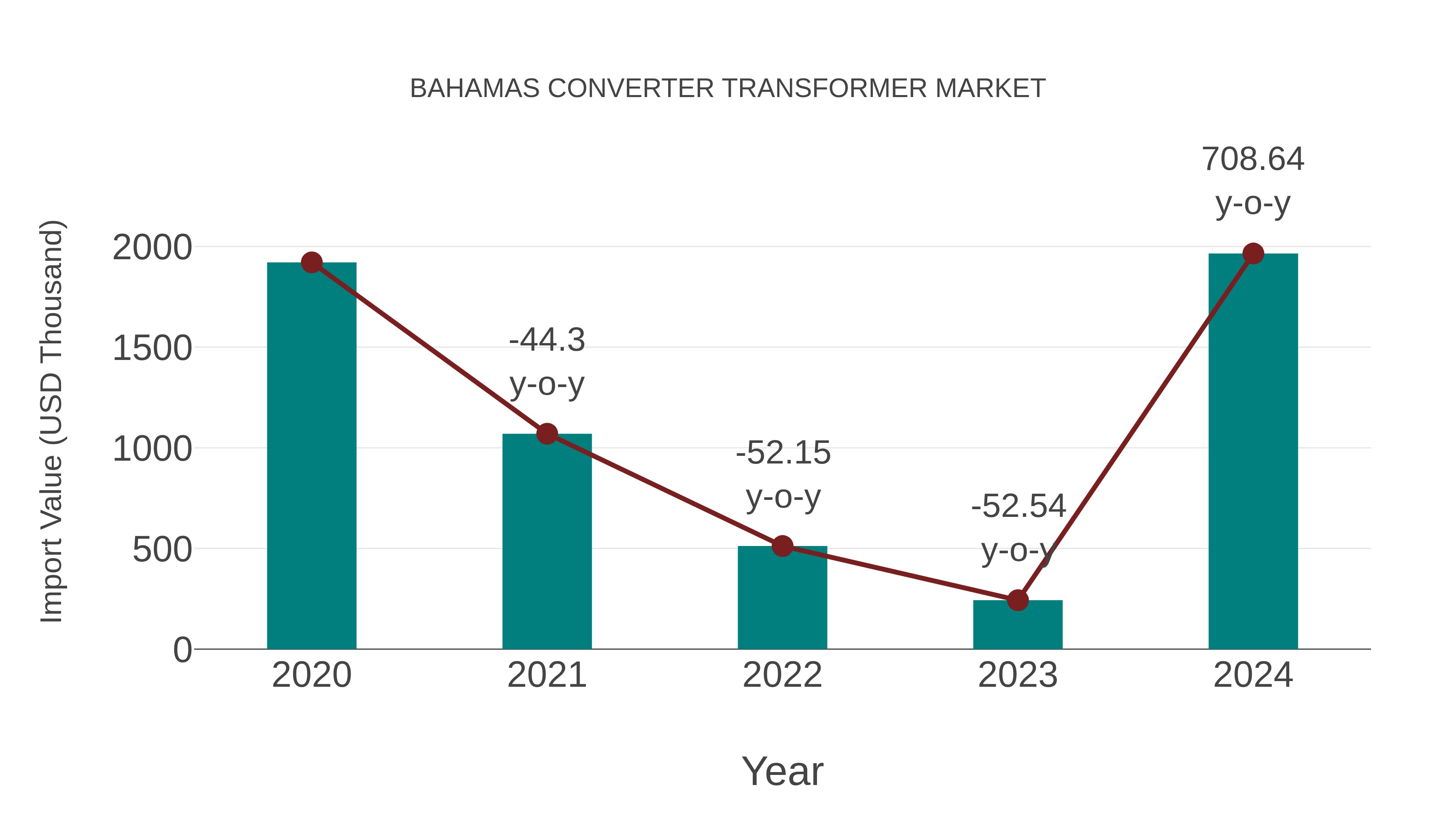  Bahamas Converter Transformer Market: Import Trend Analysis