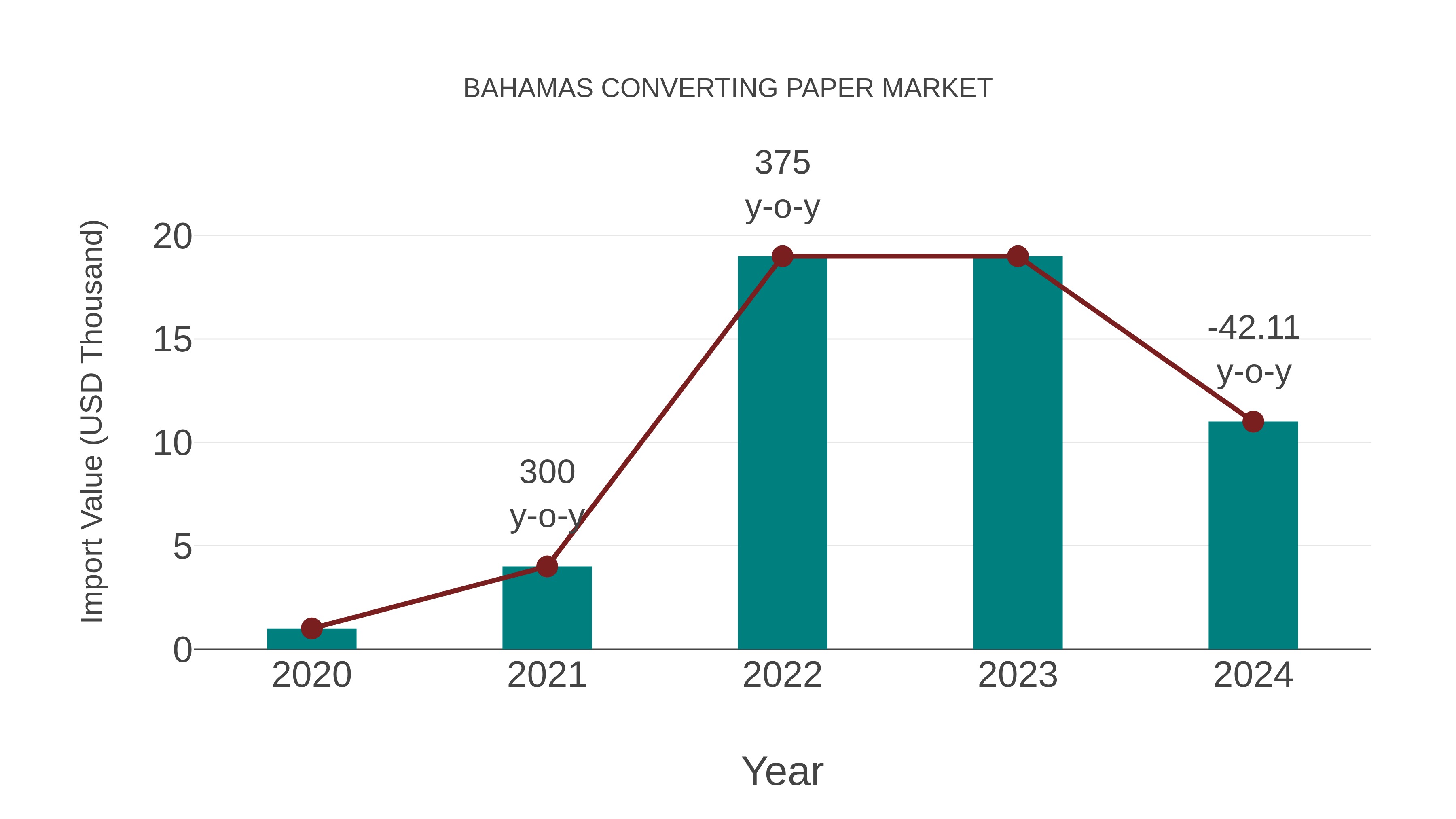  Bahamas Converting Paper Market: Import Trend Analysis