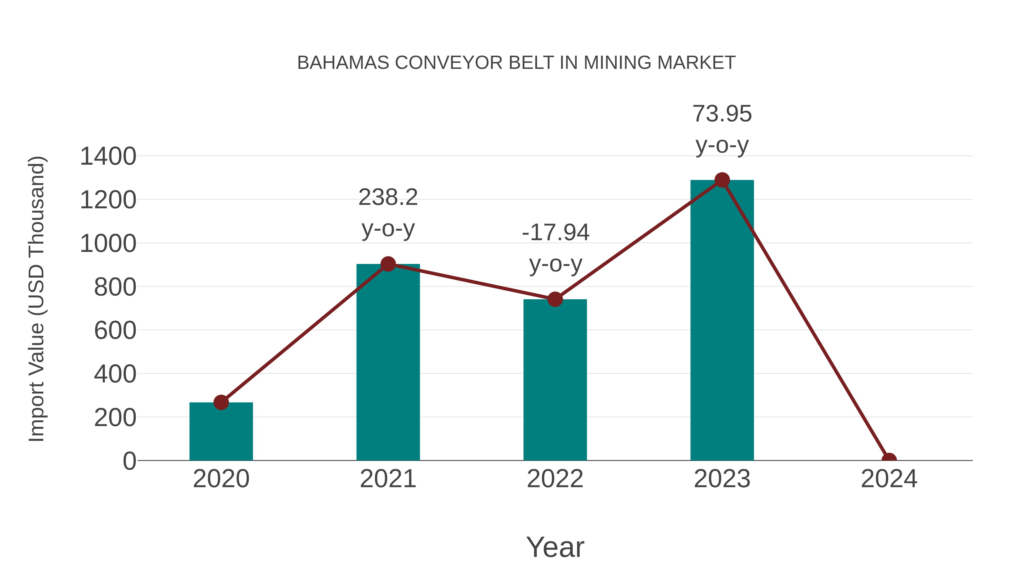 Bahamas Conveyor Belt in Mining Market: Import Trend Analysis