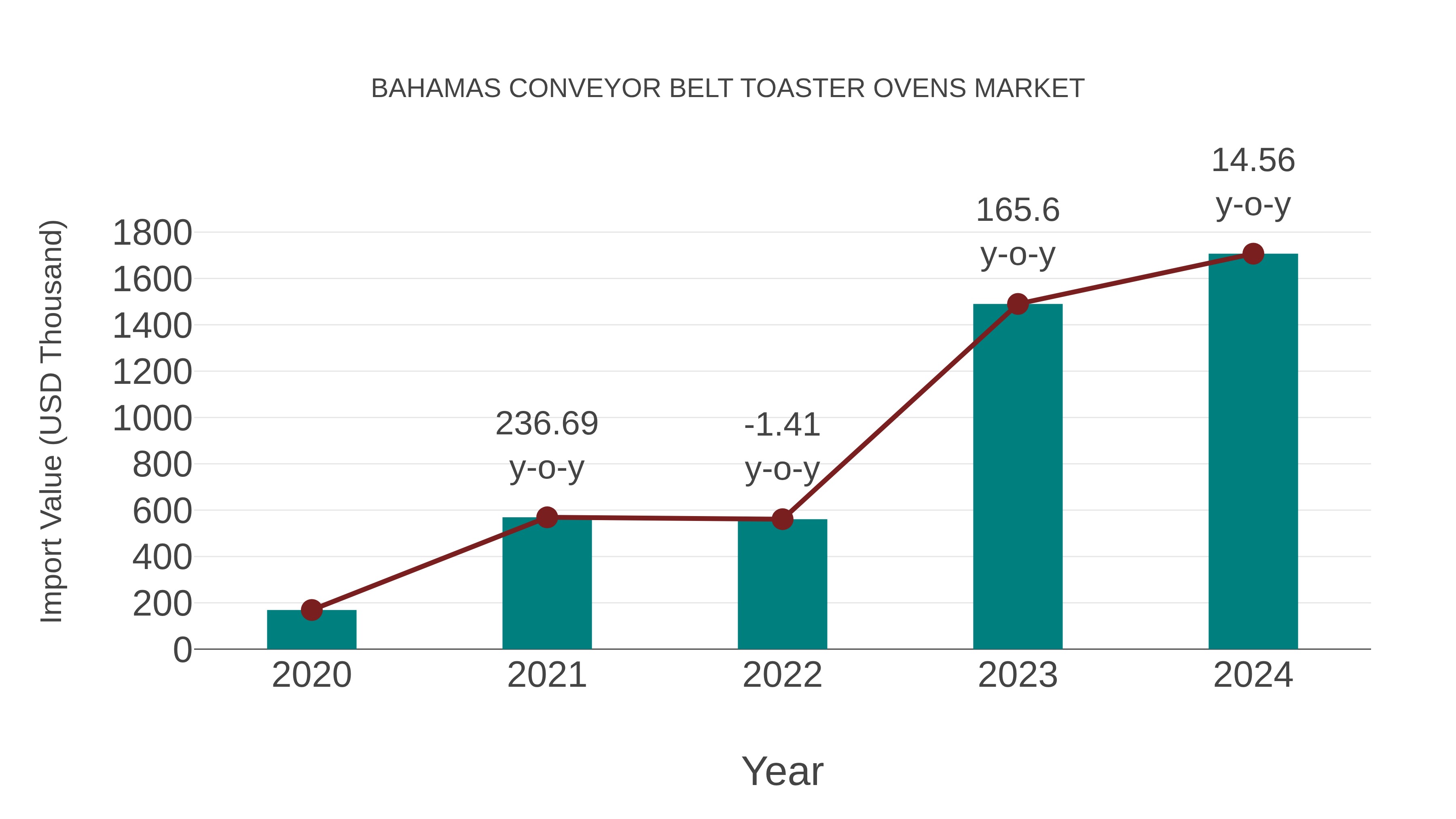  Bahamas Conveyor Belt Toaster Ovens Market: Import Trend Analysis