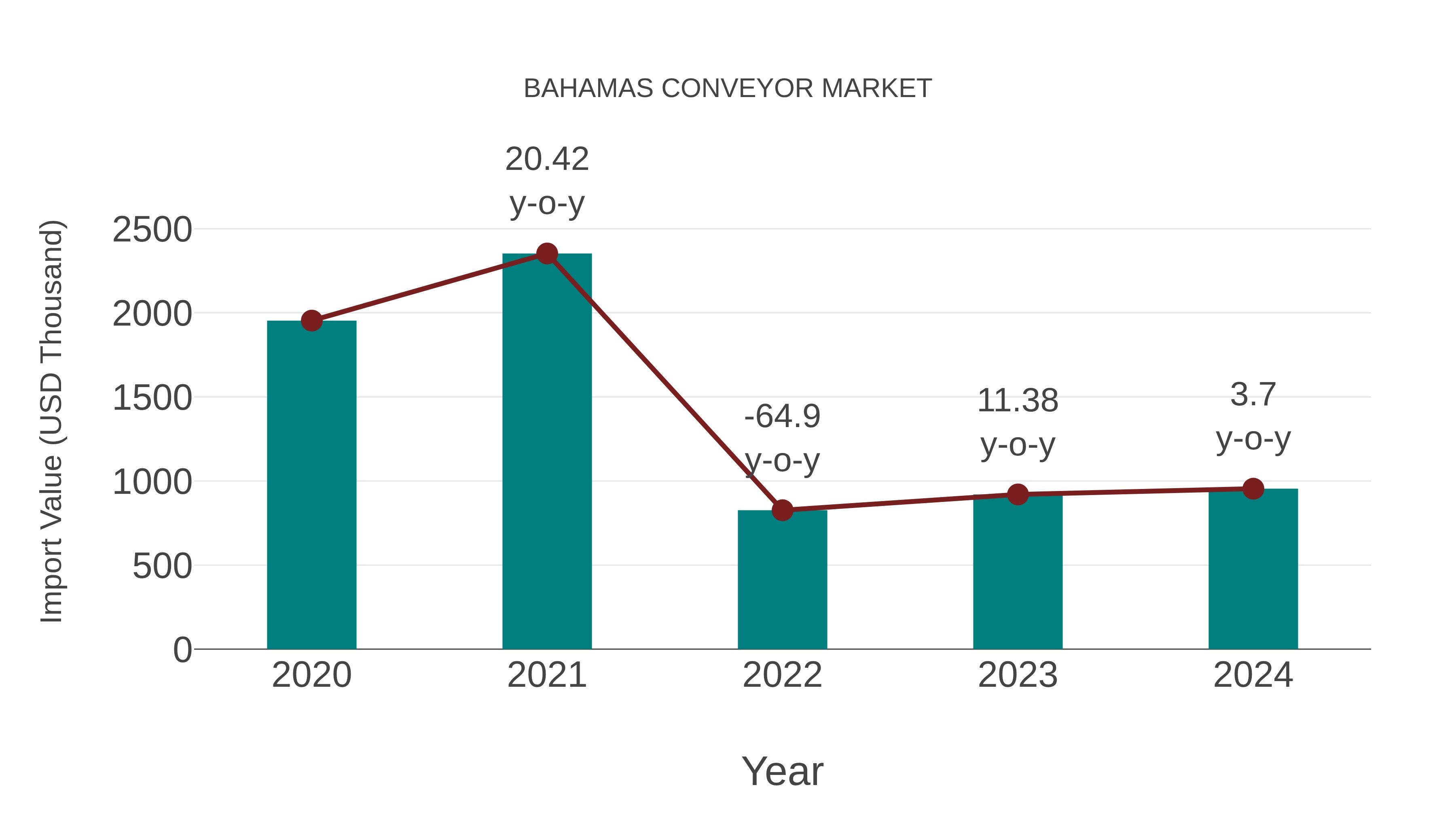 Bahamas Conveyor Market: Import Trend Analysis