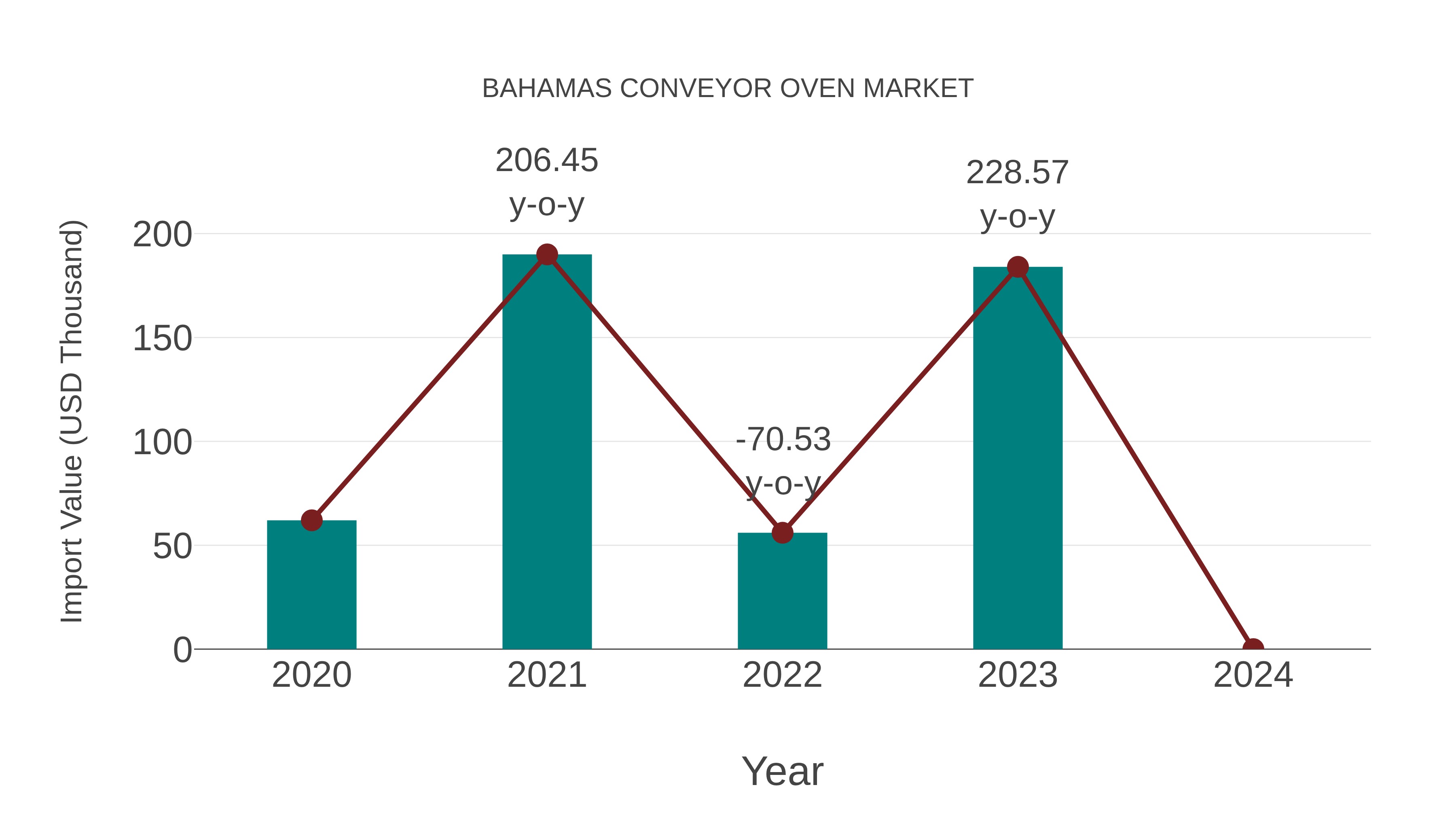  Bahamas Conveyor Oven Market: Import Trend Analysis