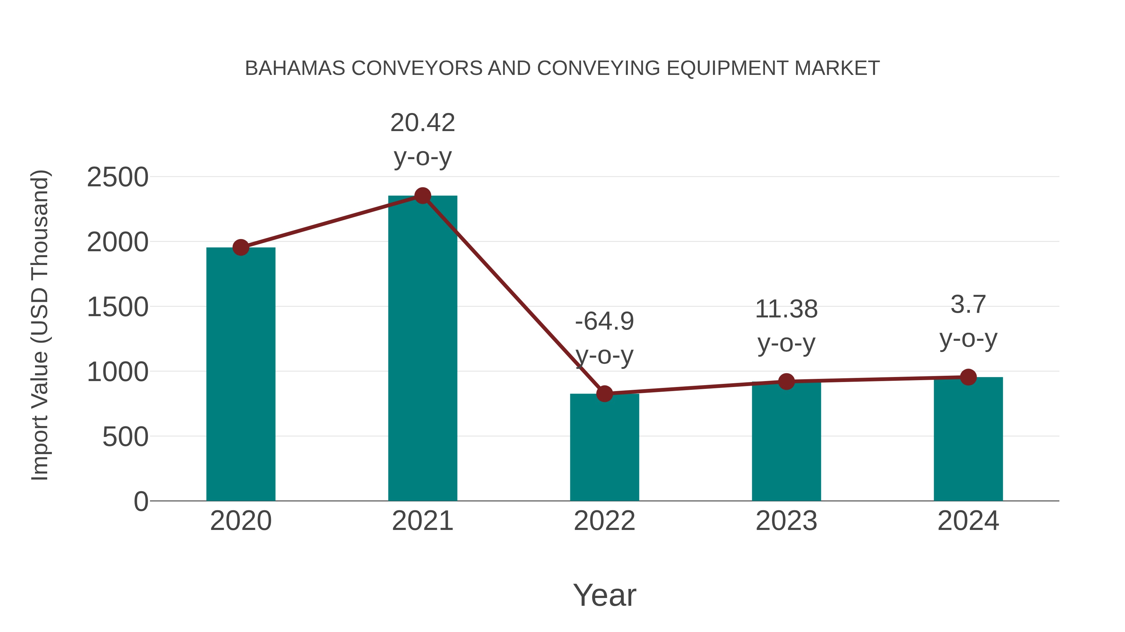 Bahamas Conveyors and Conveying Equipment Market: Import Trend Analysis