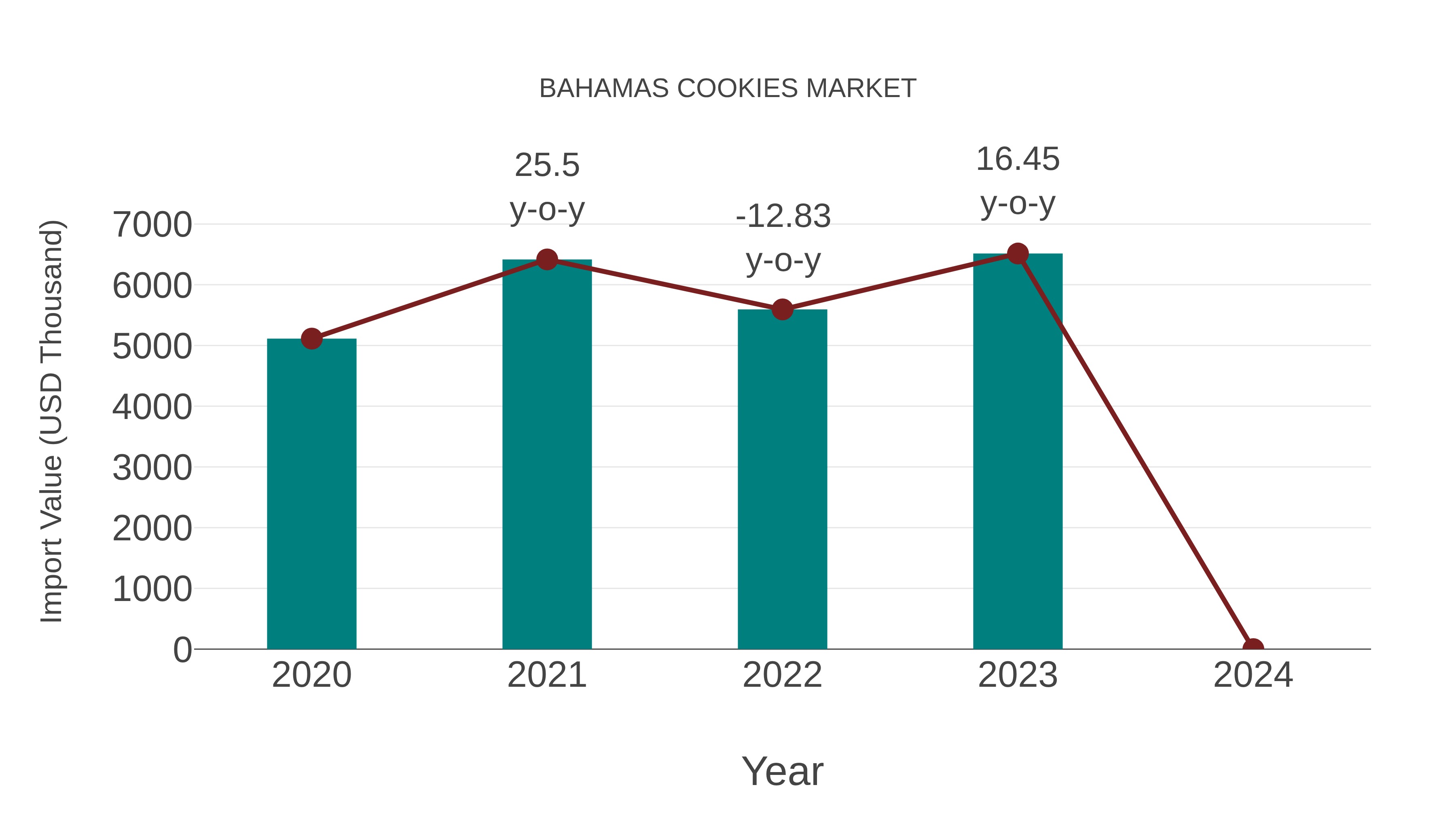  Bahamas Cookies Market: Import Trend Analysis