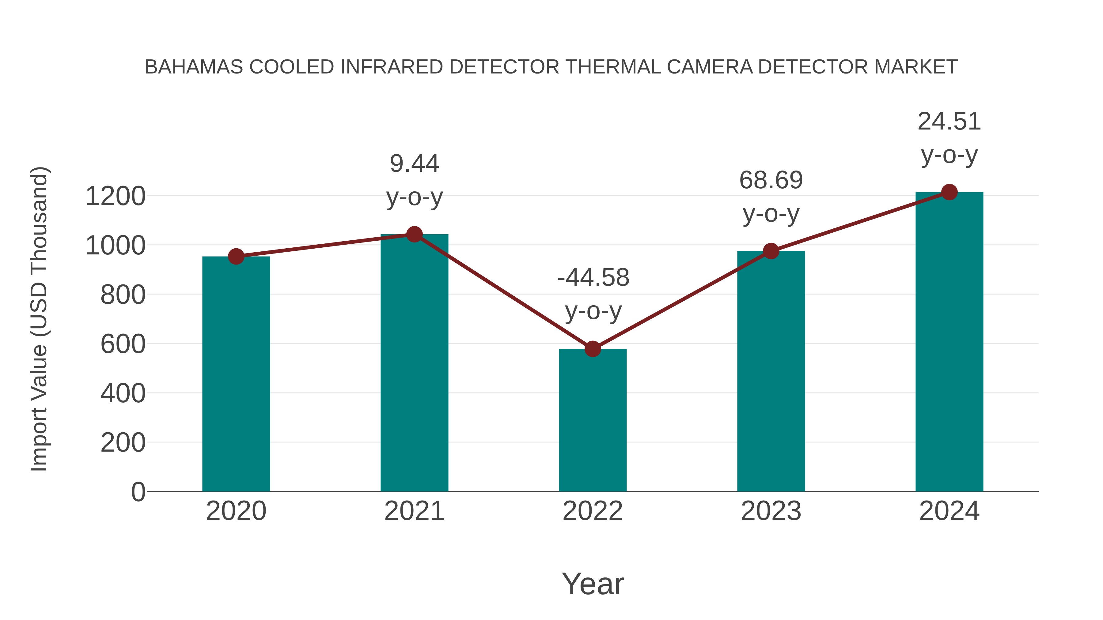  Bahamas Cooled Infrared Detector Thermal Camera Detector Market: Import Trend Analysis