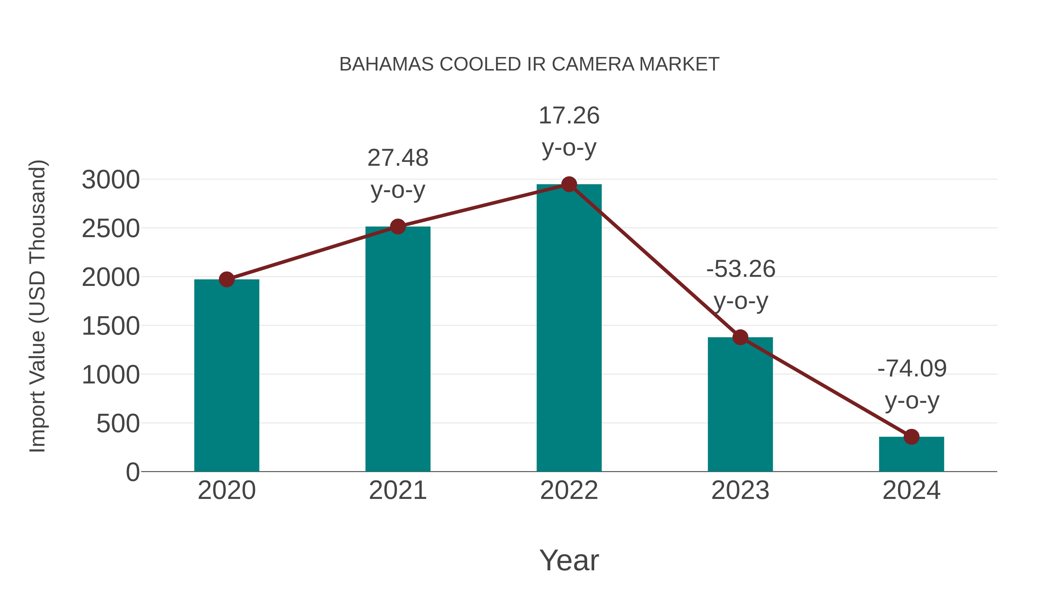  Bahamas Cooled Ir Camera Market: Import Trend Analysis
