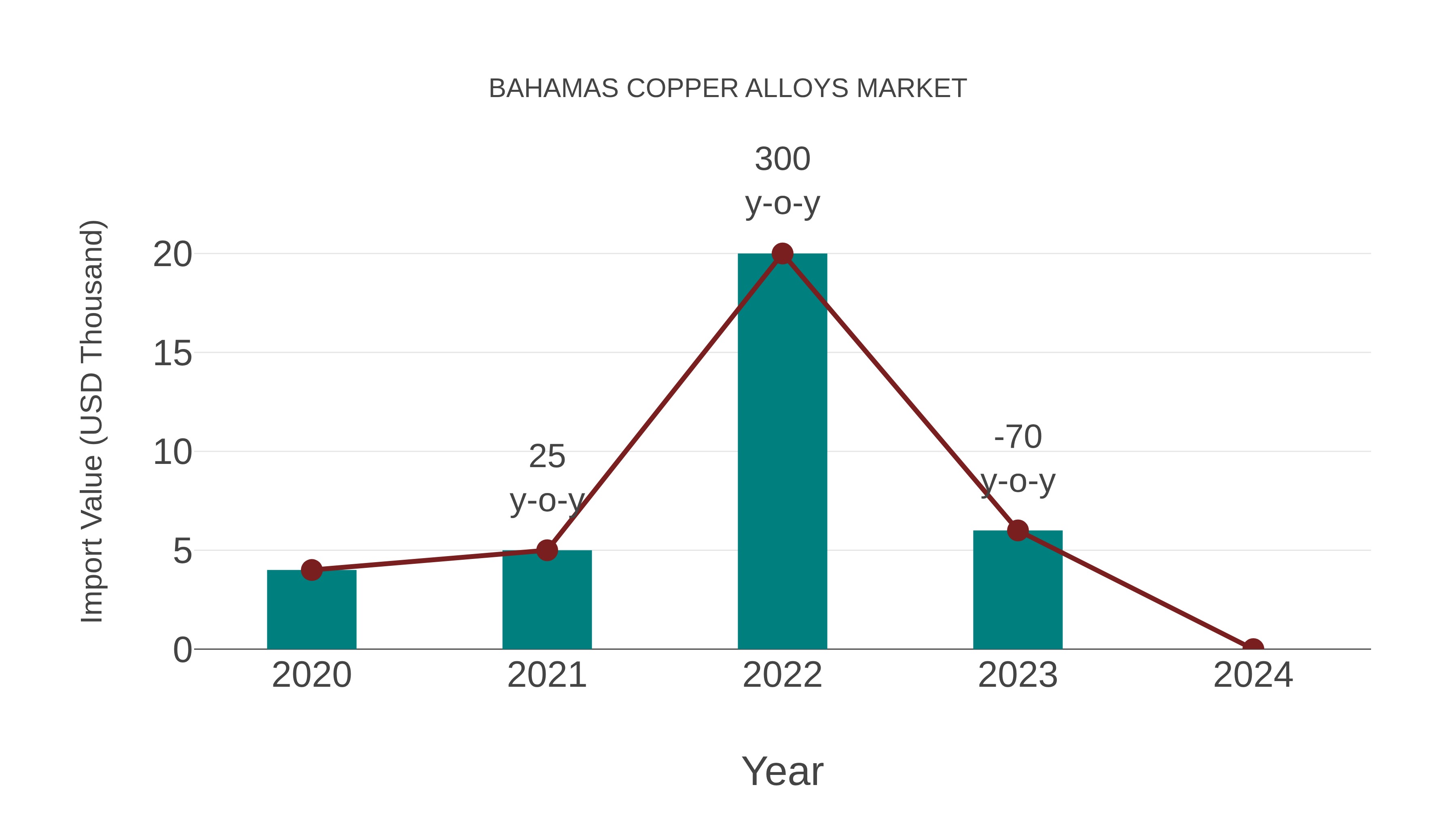  Bahamas Copper Alloys Market: Import Trend Analysis