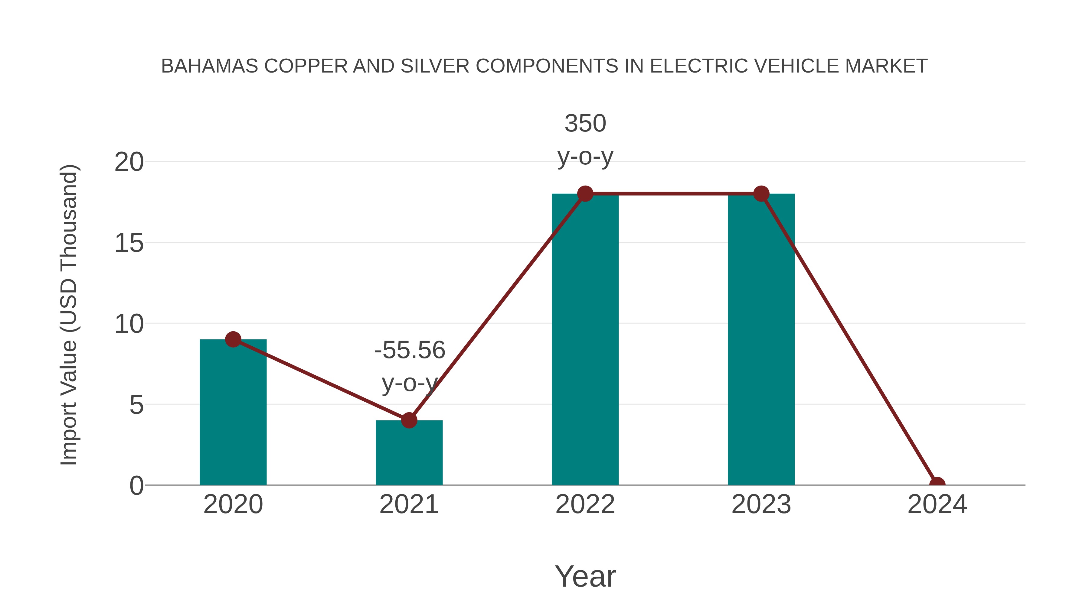  Bahamas Copper and Silver Components in Electric Vehicle Market: Import Trend Analysis
