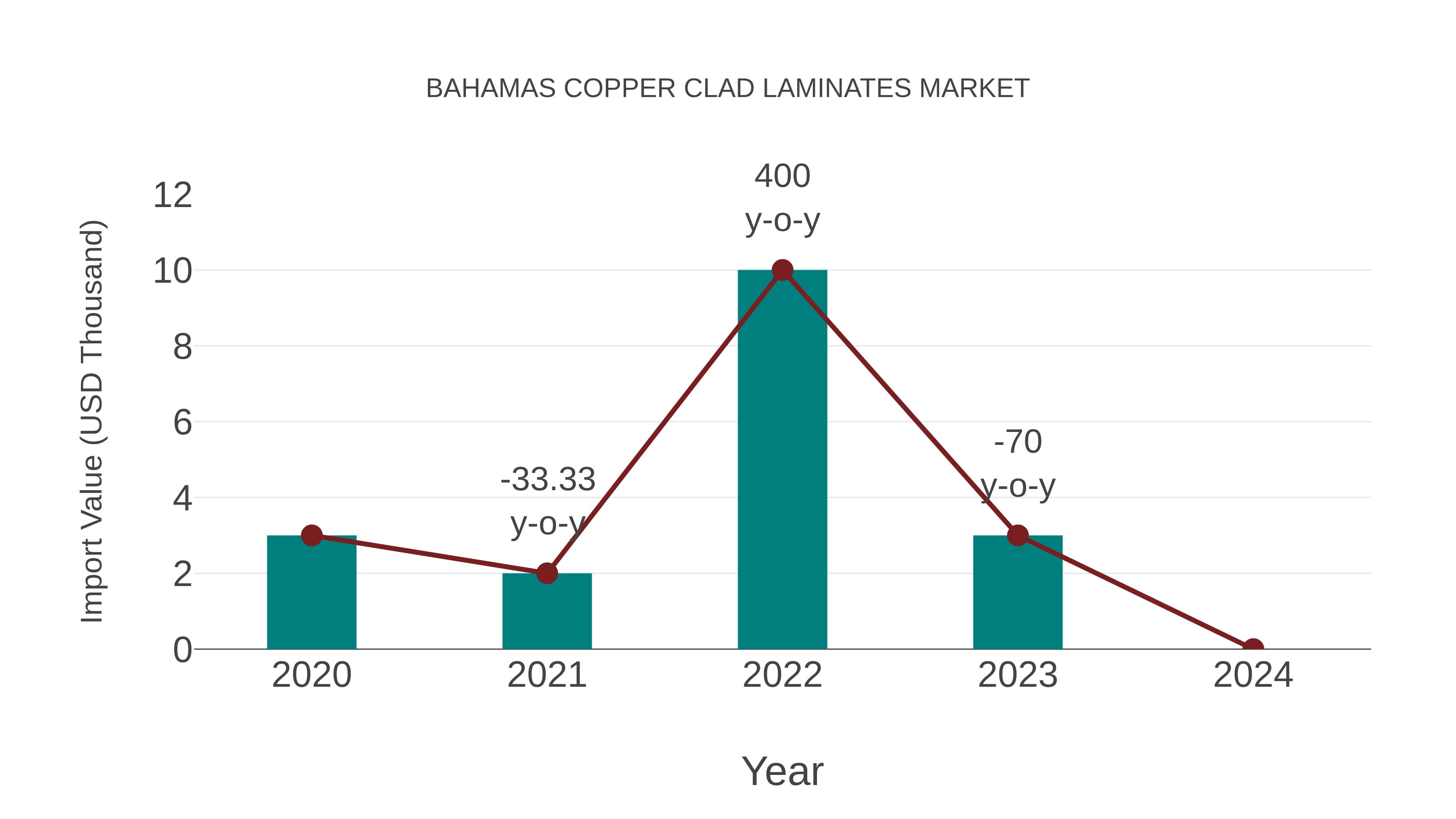  Bahamas Copper Clad Laminates Market: Import Trend Analysis