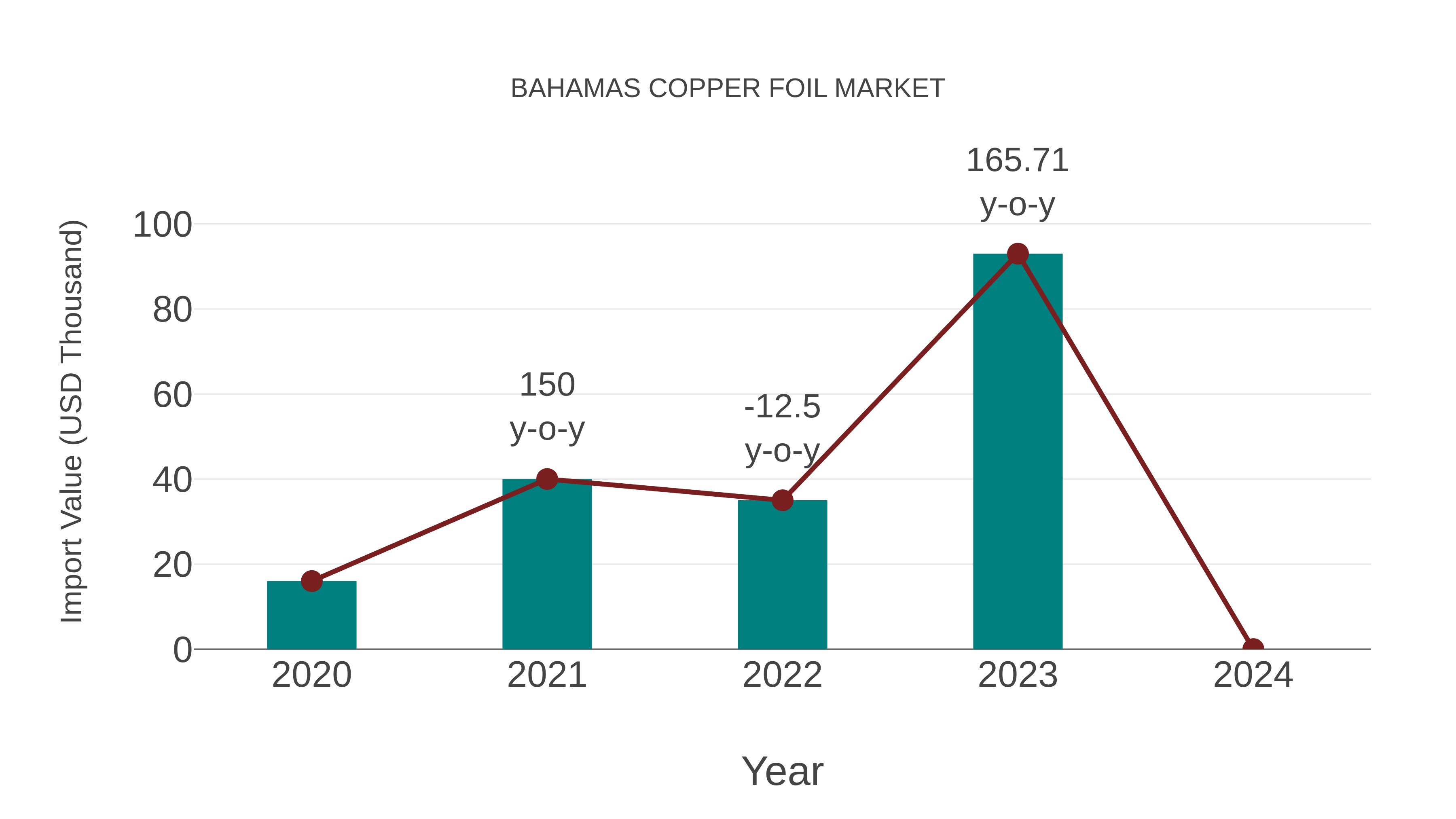  Bahamas Copper Foil Market: Import Trend Analysis