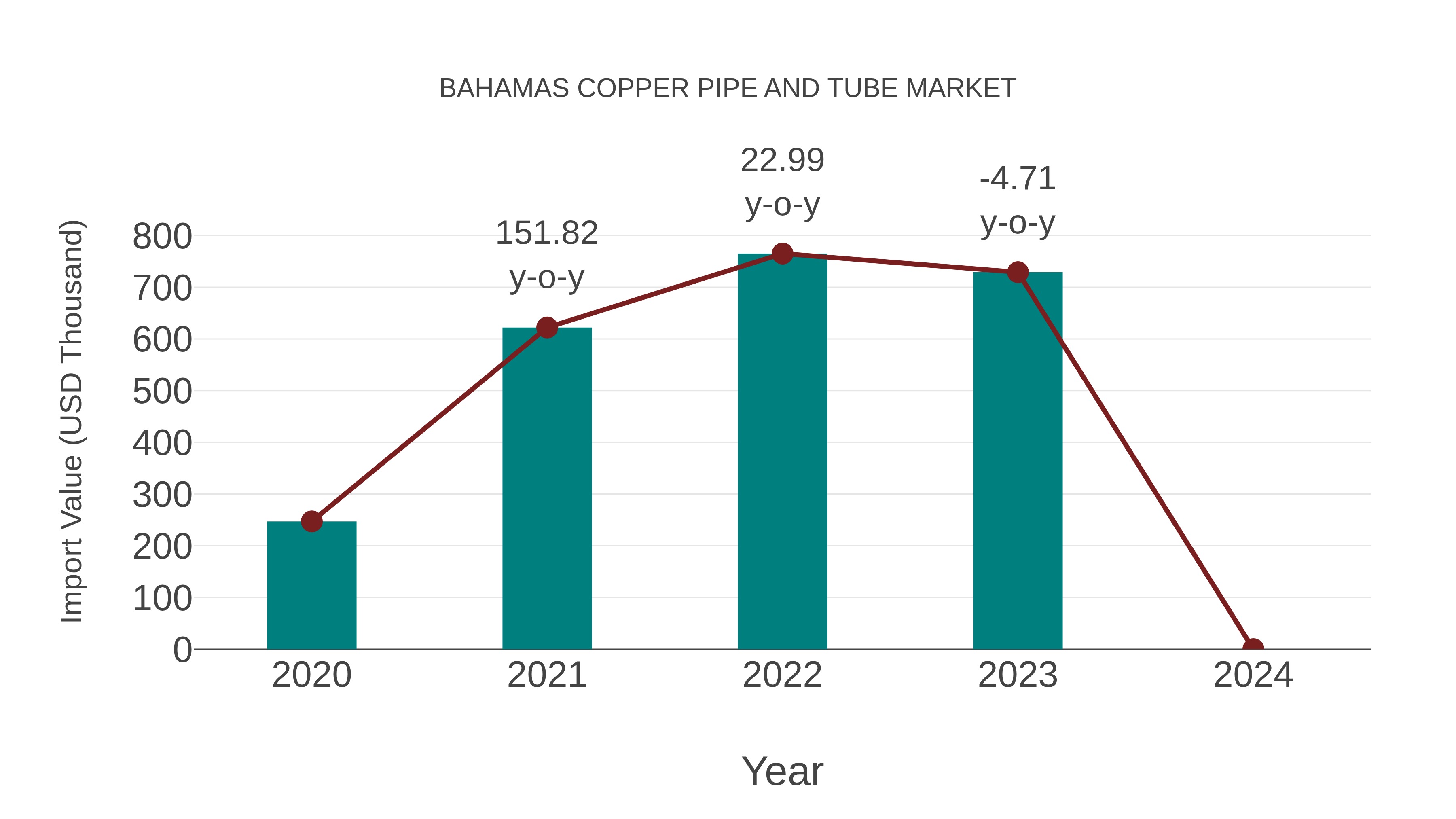  Bahamas Copper Pipe and Tube Market: Import Trend Analysis