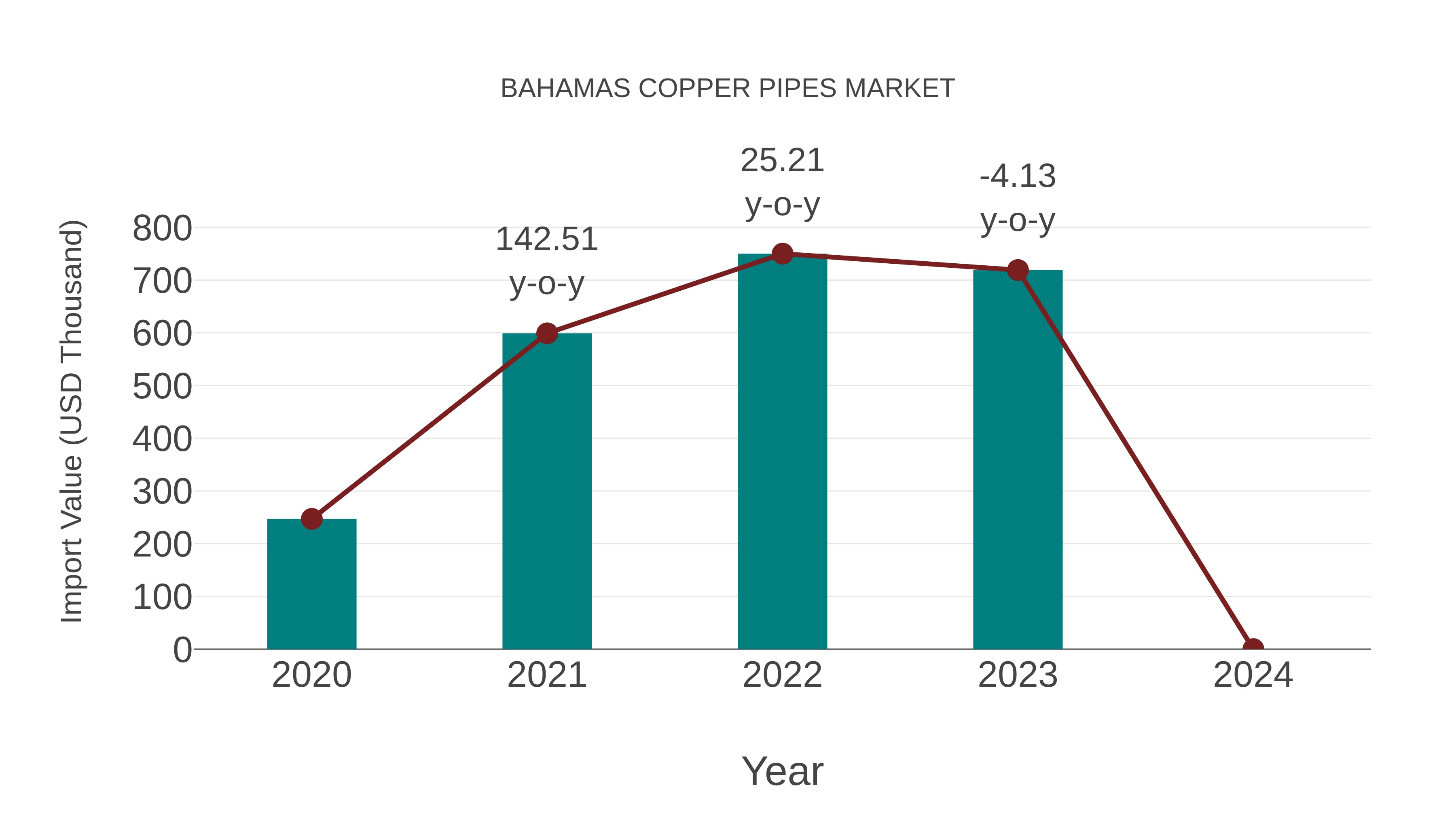  Bahamas Copper Pipes Market: Import Trend Analysis