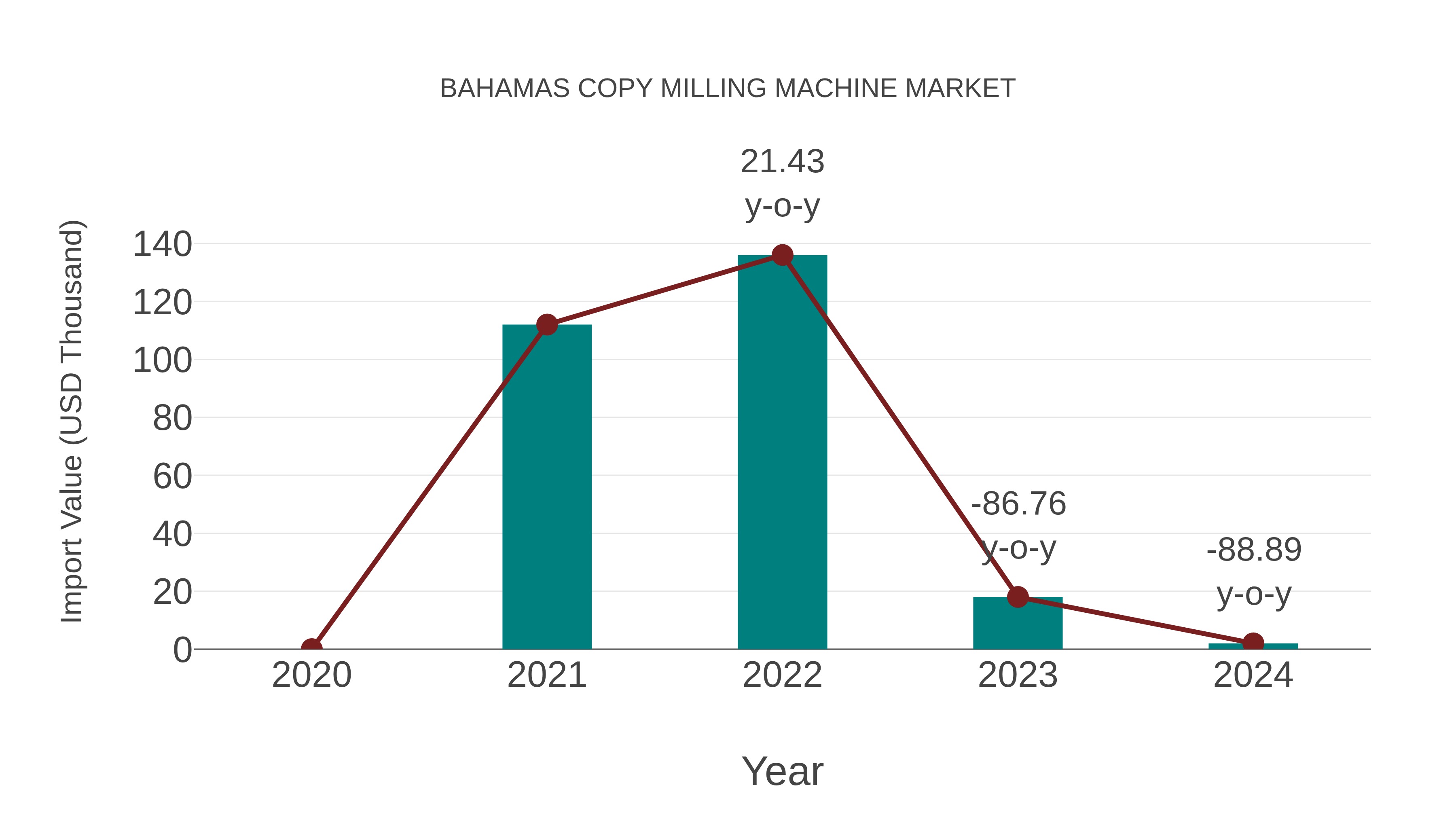 Bahamas Copy Milling Machine Market: Import Trend Analysis