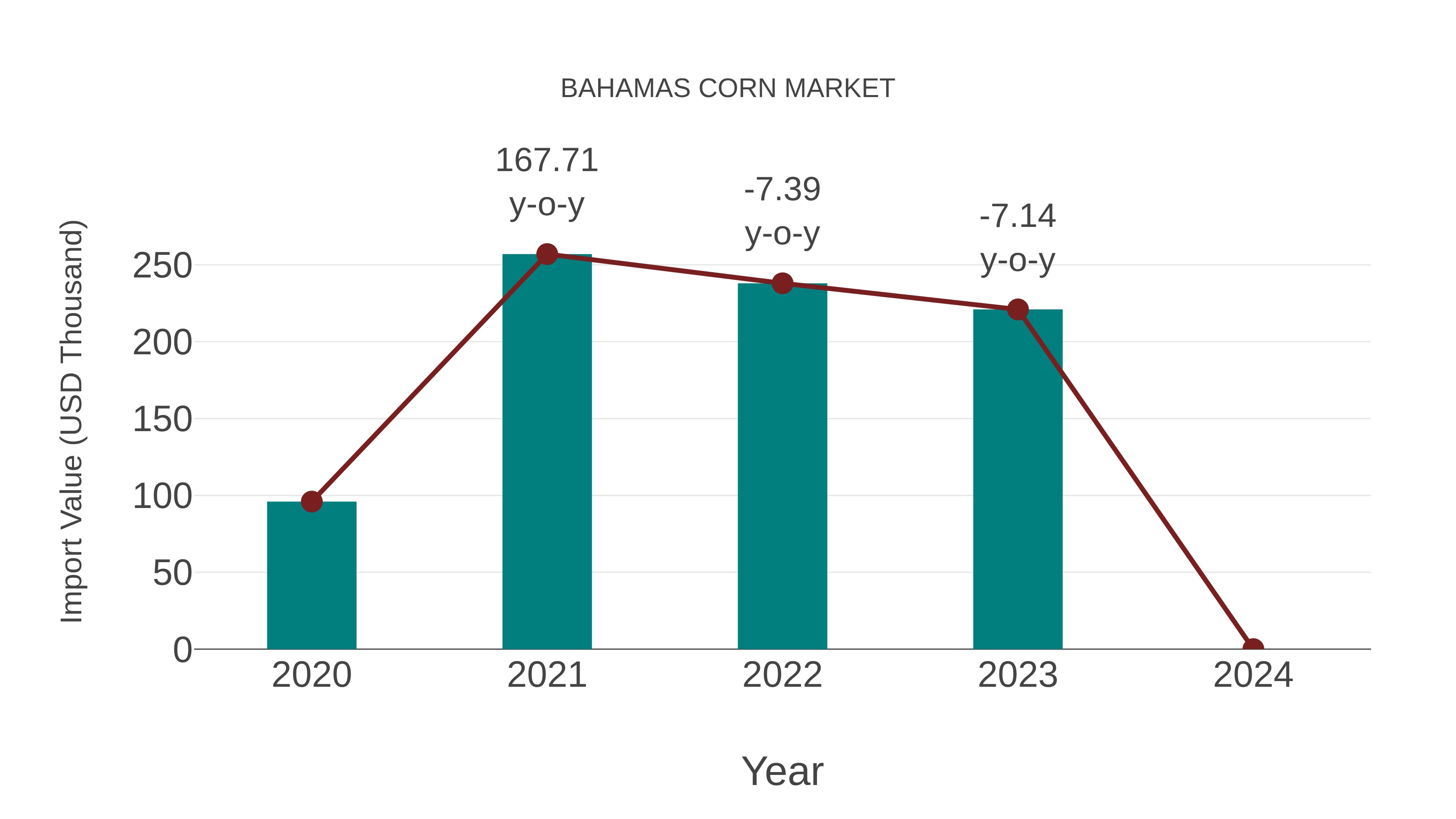  Bahamas Corn Market: Import Trend Analysis