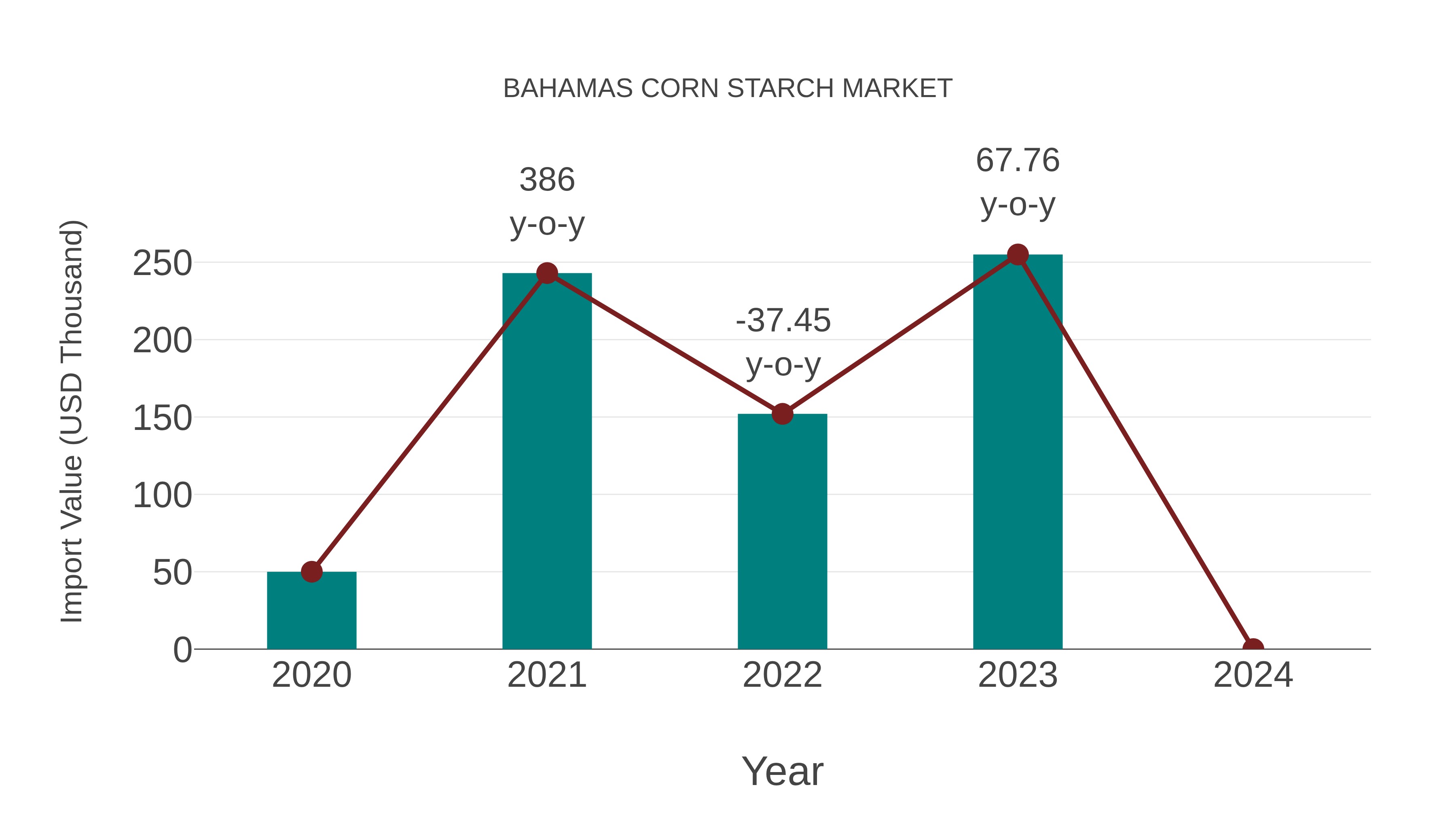  Bahamas Corn Starch Market: Import Trend Analysis