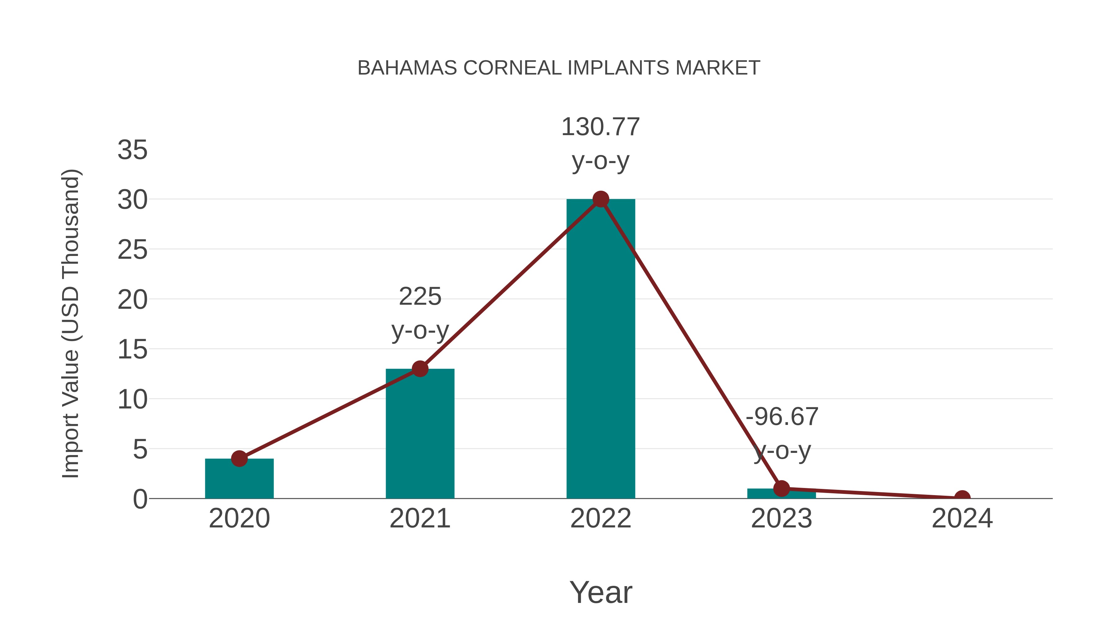  Bahamas Corneal Implants Market: Import Trend Analysis