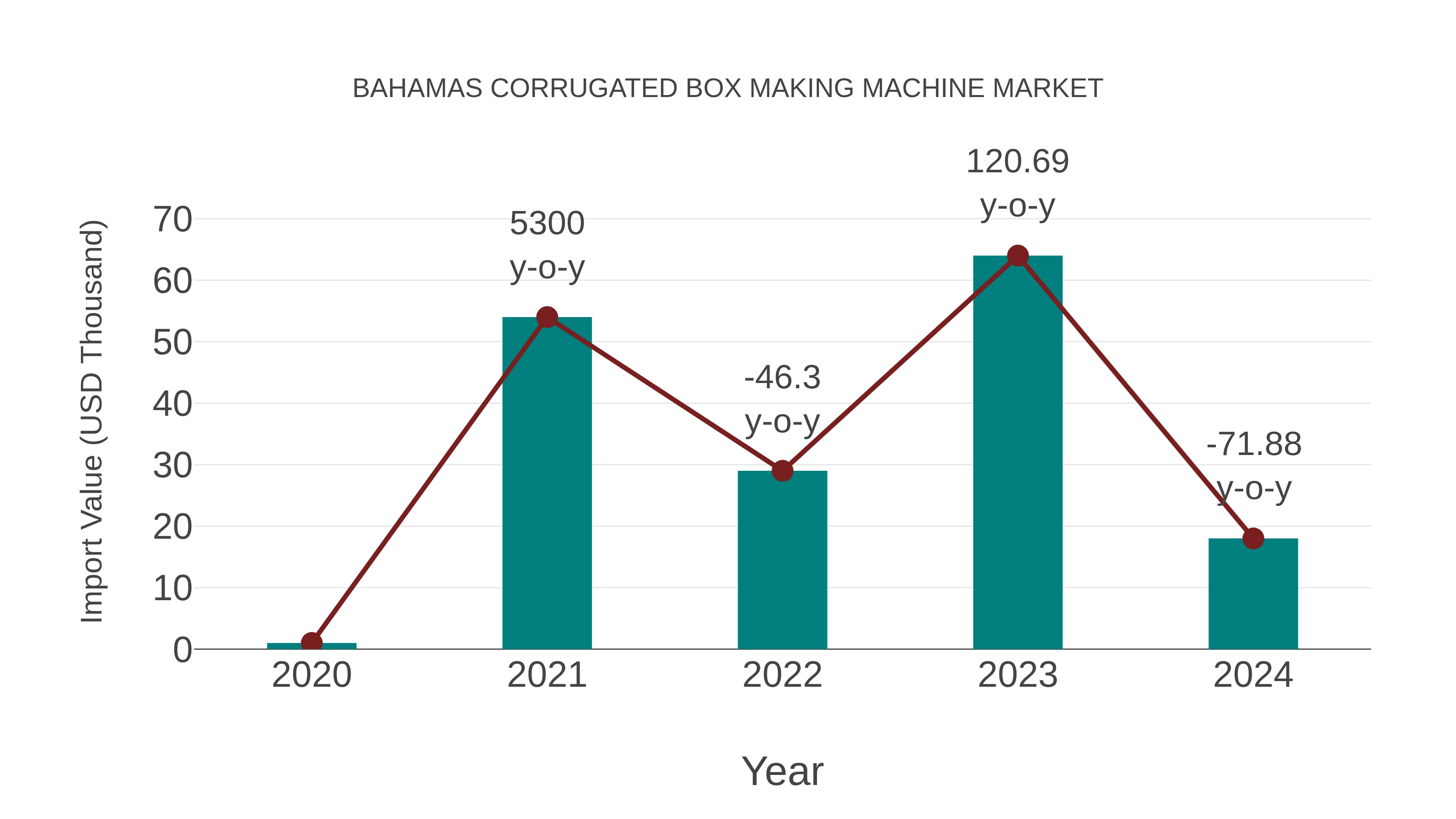 Bahamas Corrugated Box Making Machine Market: Import Trend Analysis