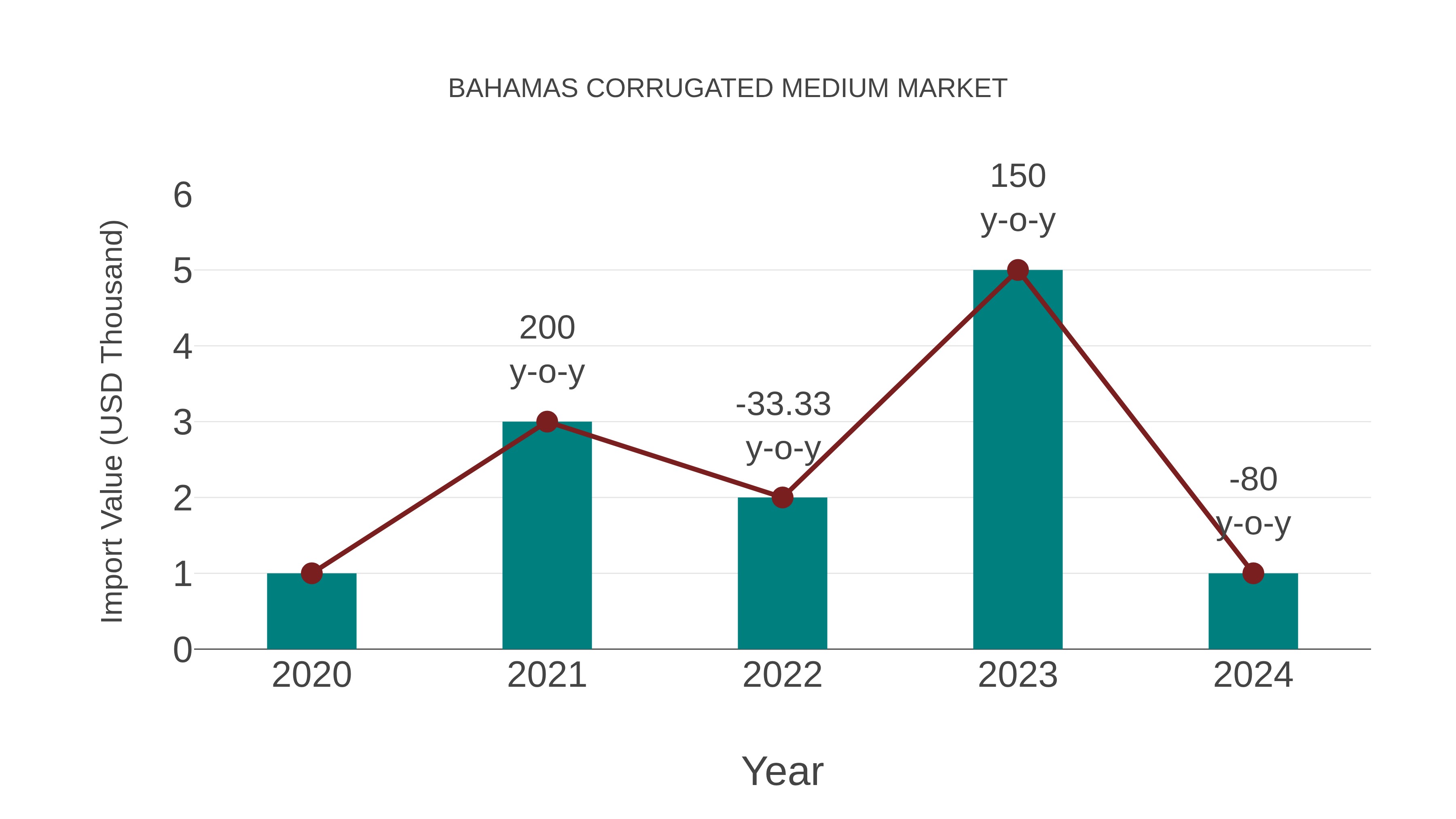  Bahamas Corrugated Medium Market: Import Trend Analysis