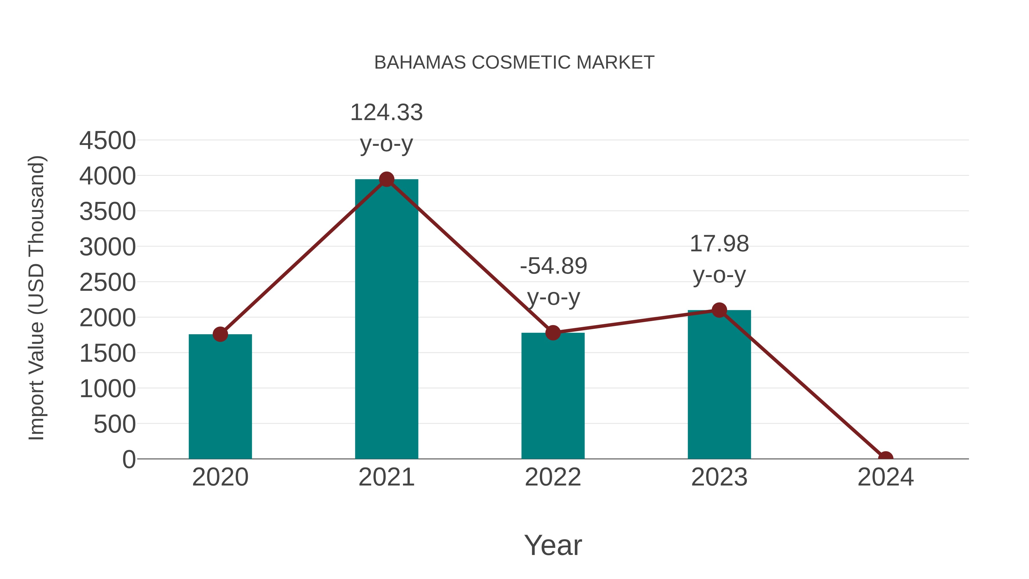  Bahamas Cosmetic Market: Import Trend Analysis
