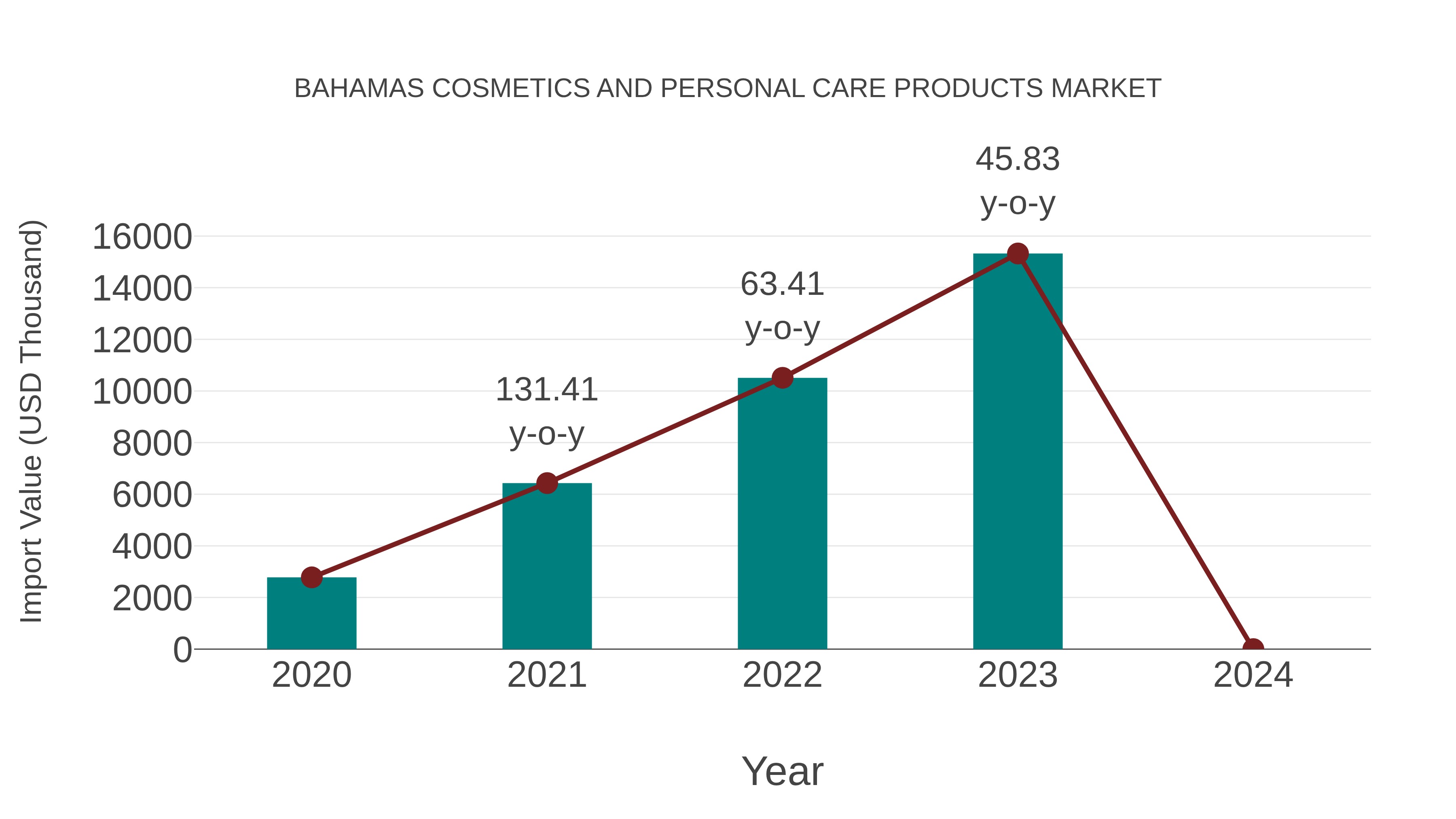 Bahamas Cosmetics and Personal Care Products Market: Import Trend Analysis