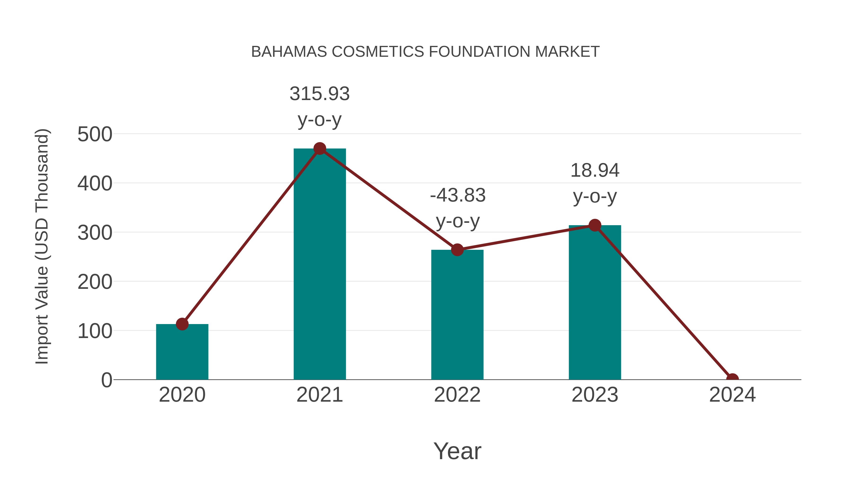 Bahamas Cosmetics Foundation Market: Import Trend Analysis