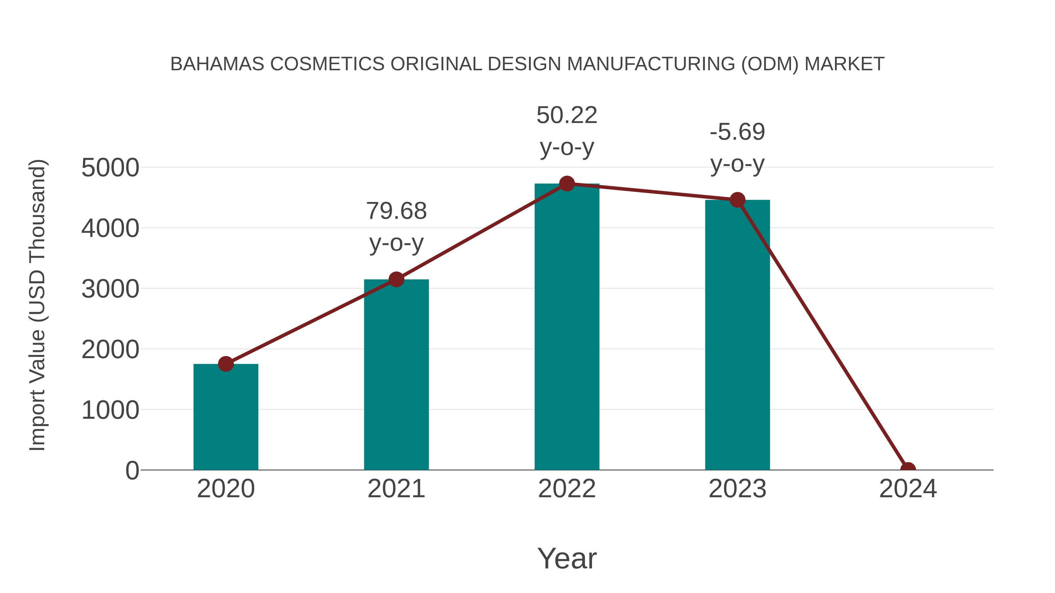 Bahamas Cosmetics Original Design Manufacturing (Odm) Market: Import Trend Analysis