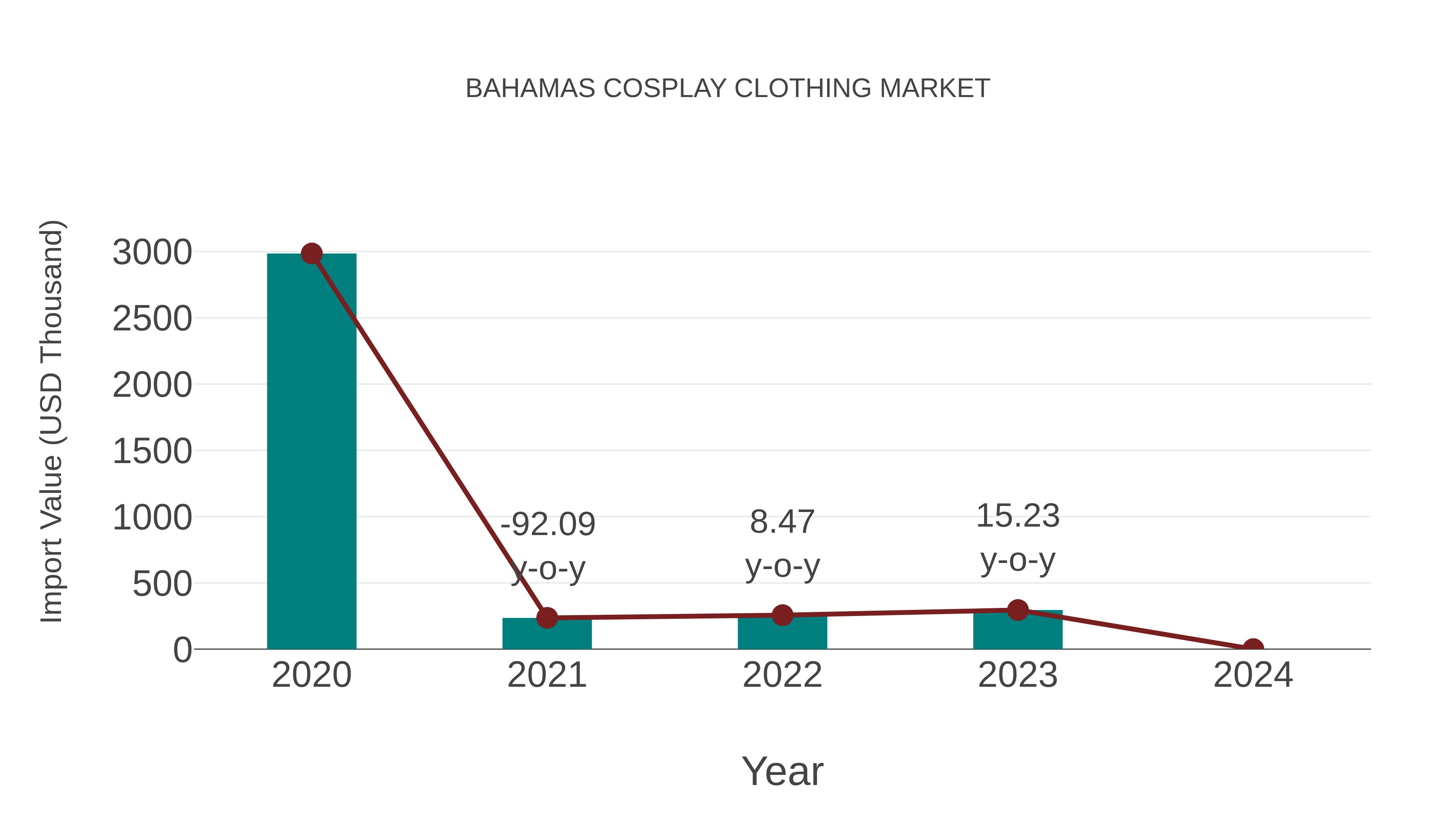  Bahamas Cosplay Clothing Market: Import Trend Analysis