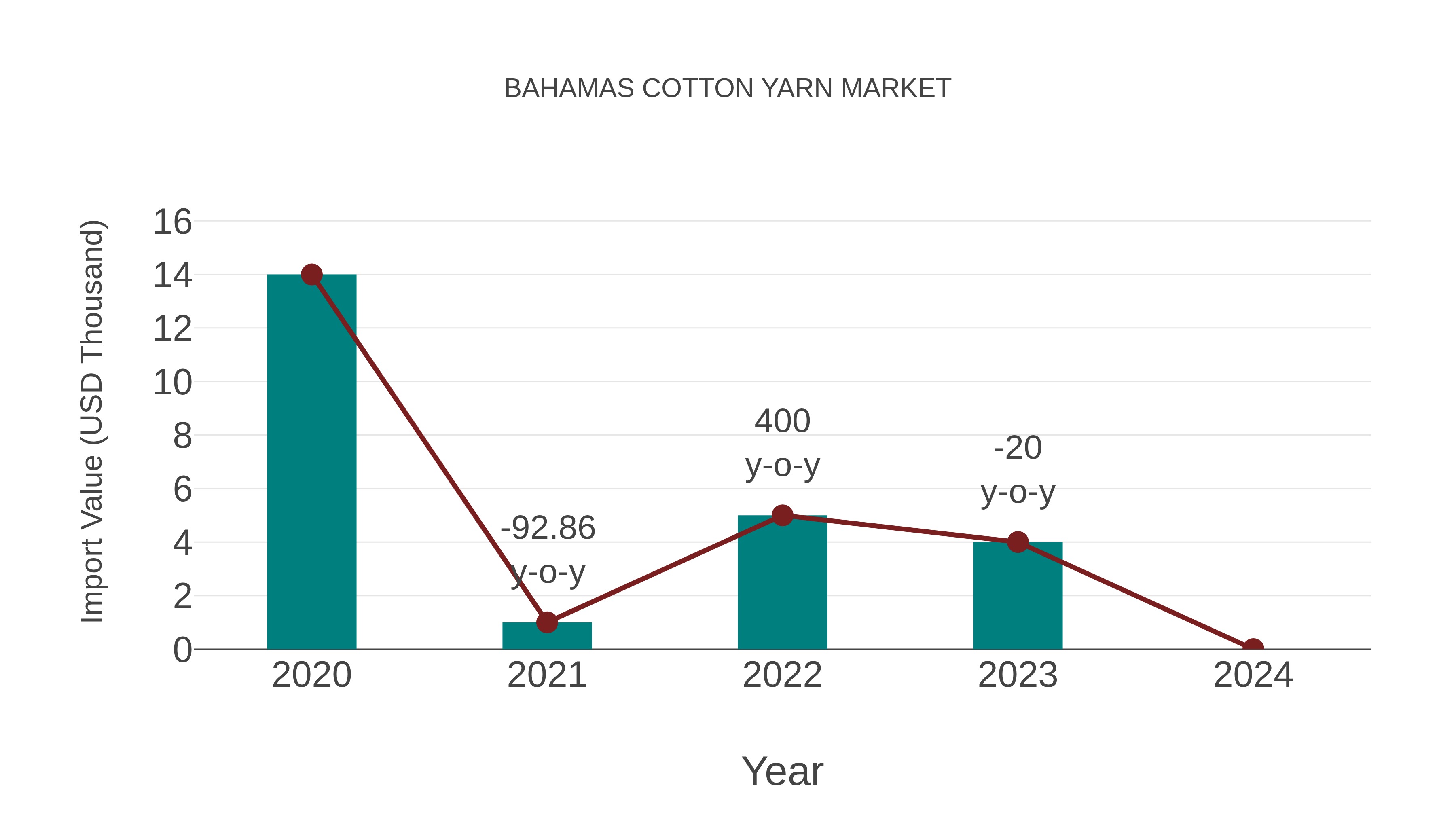  Bahamas Cotton Yarn Market: Import Trend Analysis