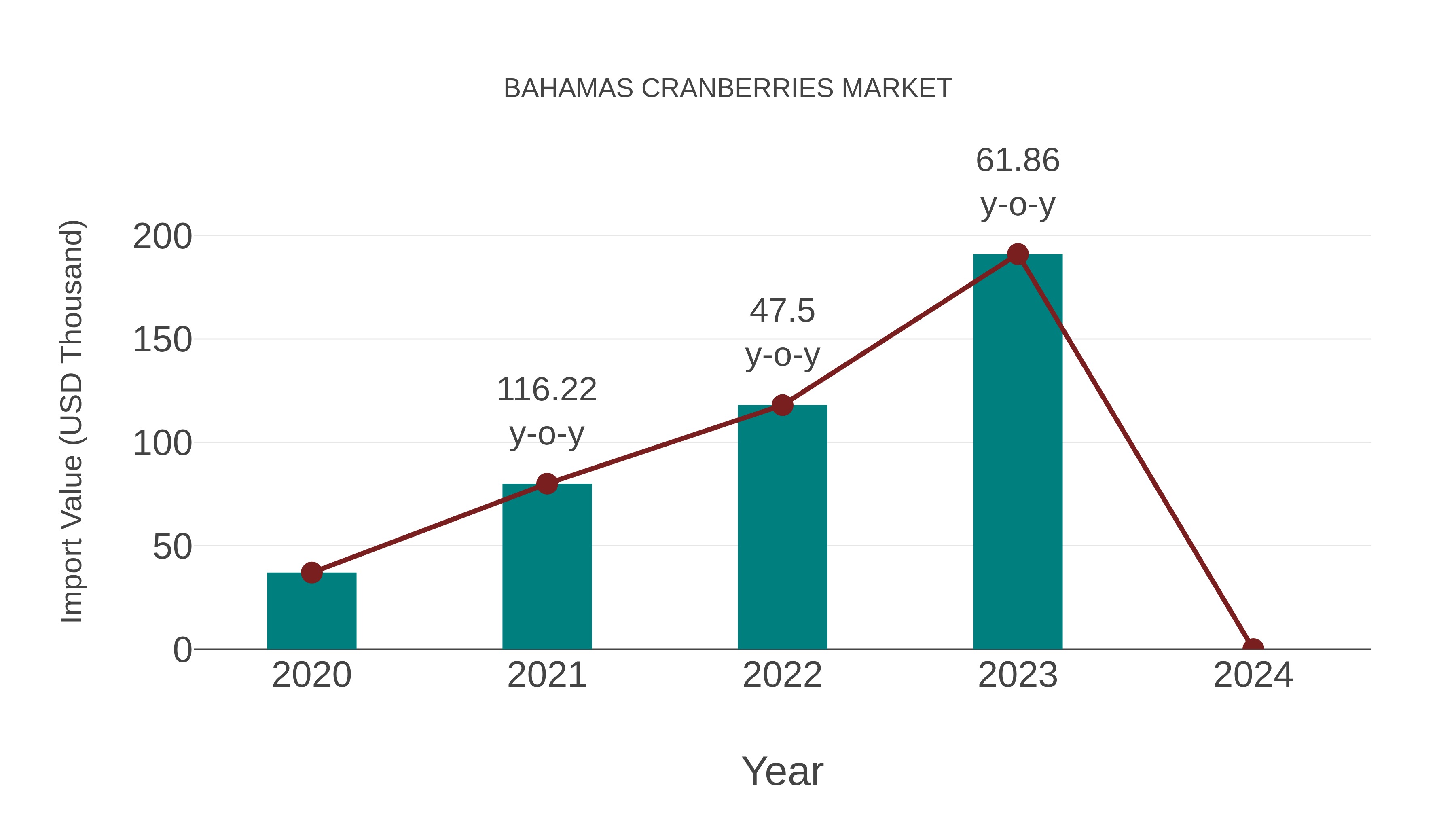  Bahamas Cranberries Market: Import Trend Analysis