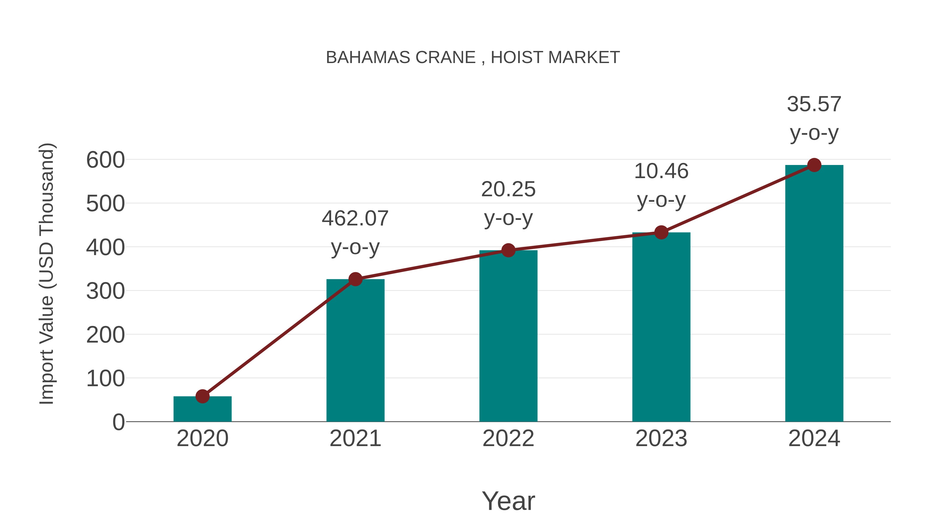  Bahamas Crane , Hoist Market: Import Trend Analysis